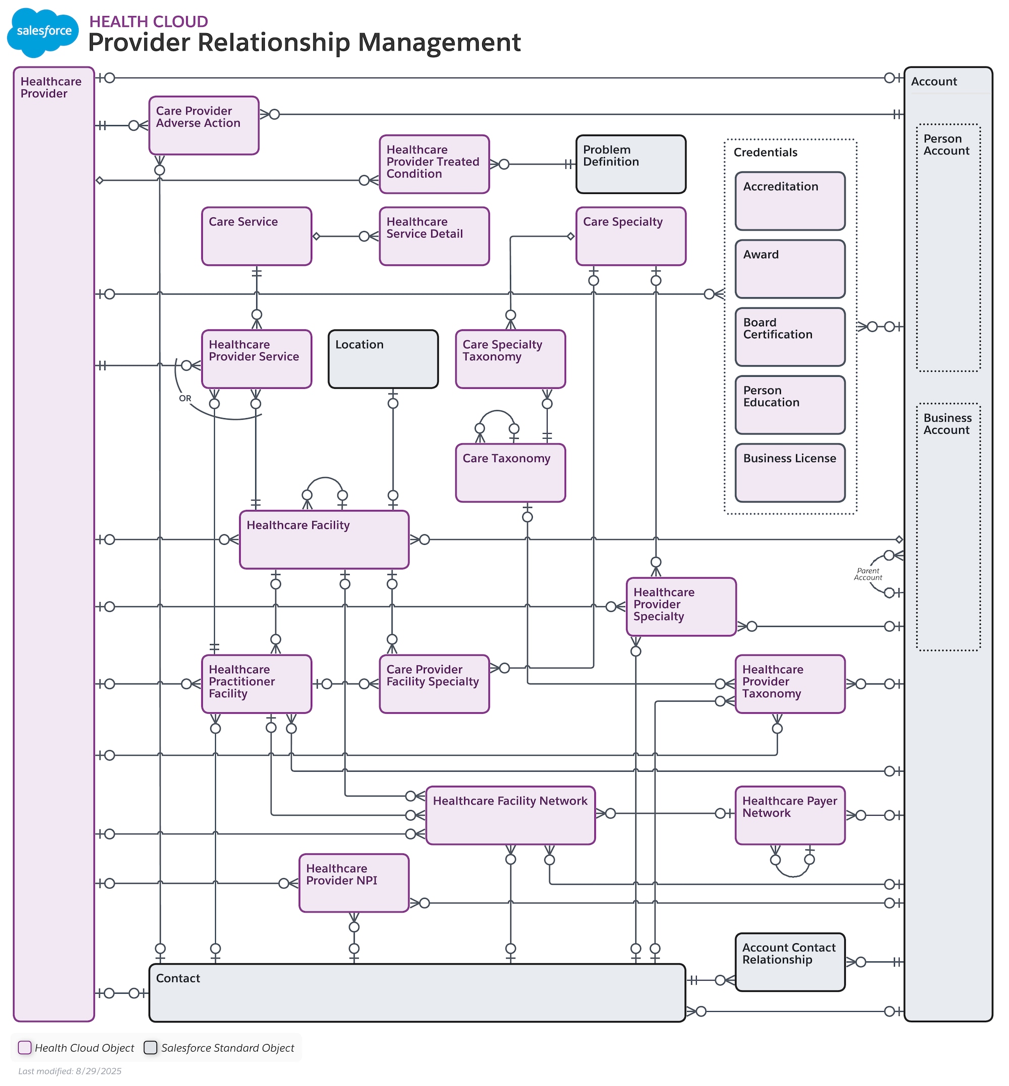 Data model diagram for Provider Relationship Management
