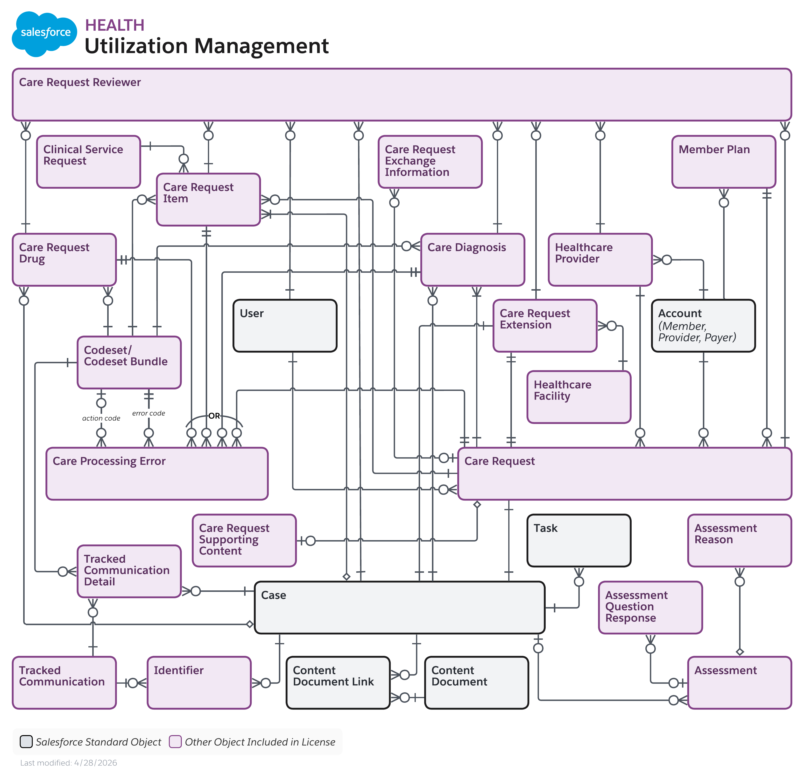 Data model diagram for Utilization Management