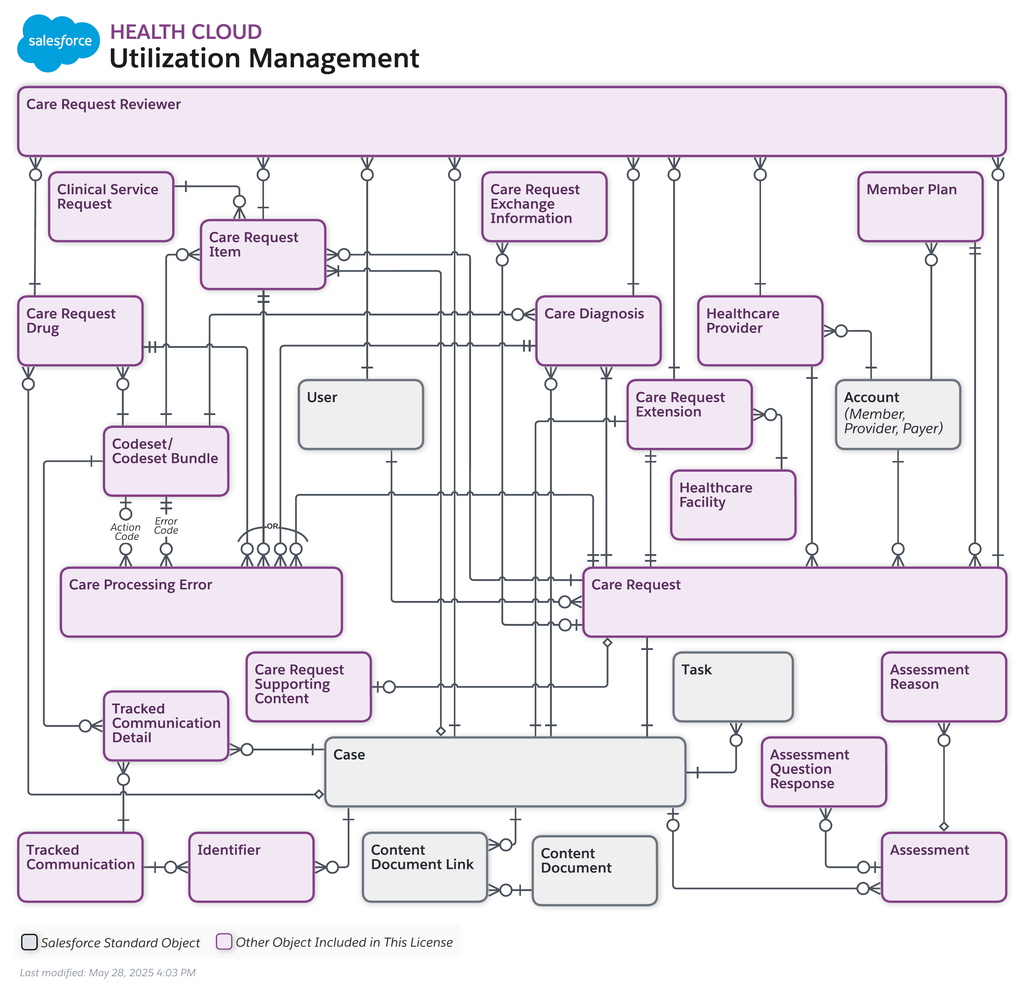 Data model diagram for Utilization Management