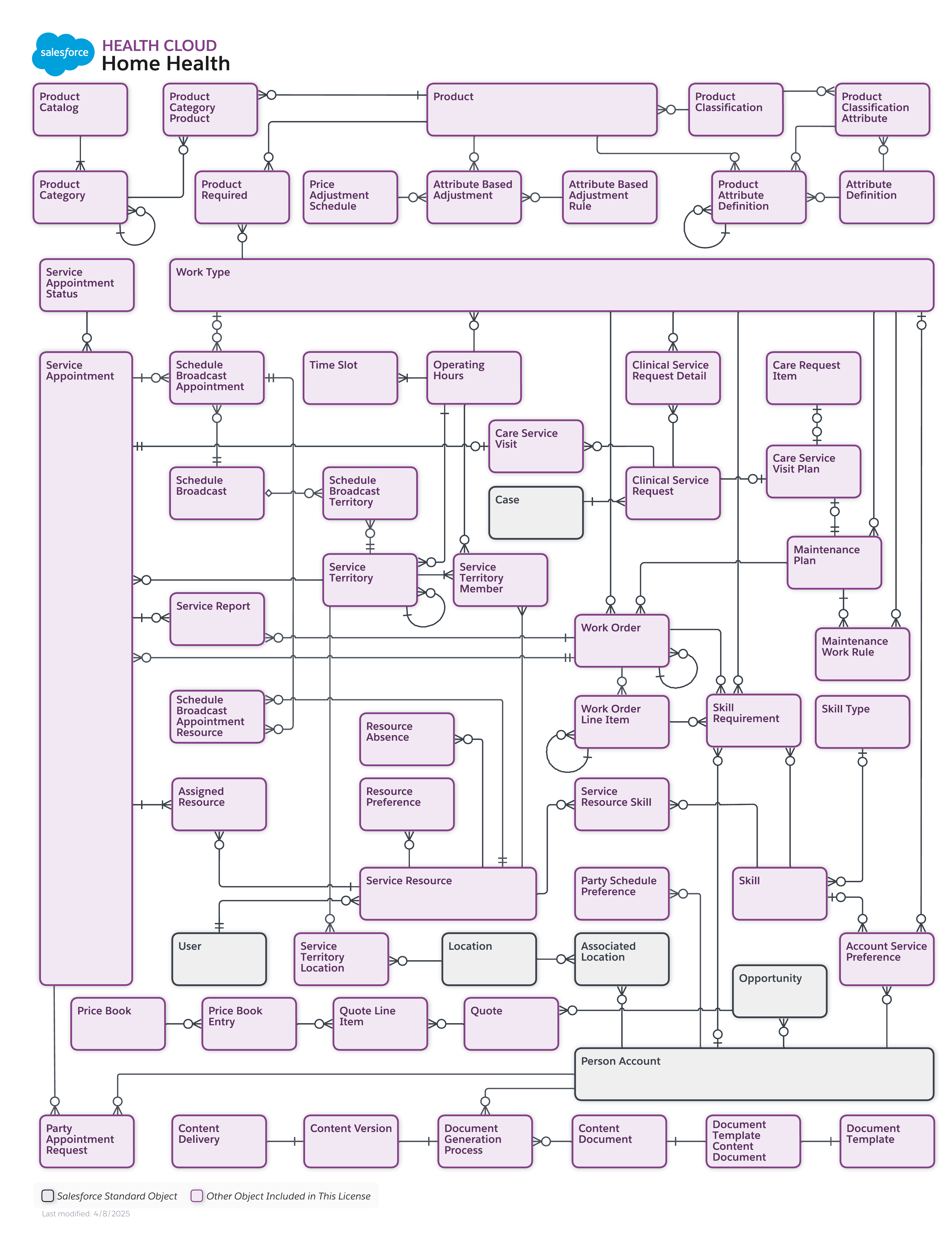 Data model diagram for Home Health