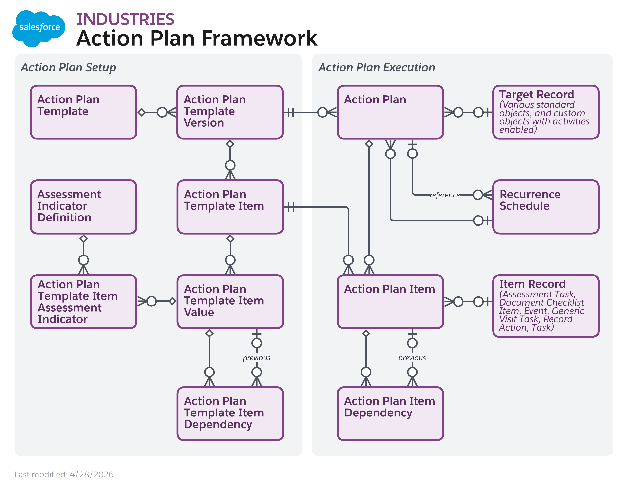 Data model diagram for Action Plan Framework