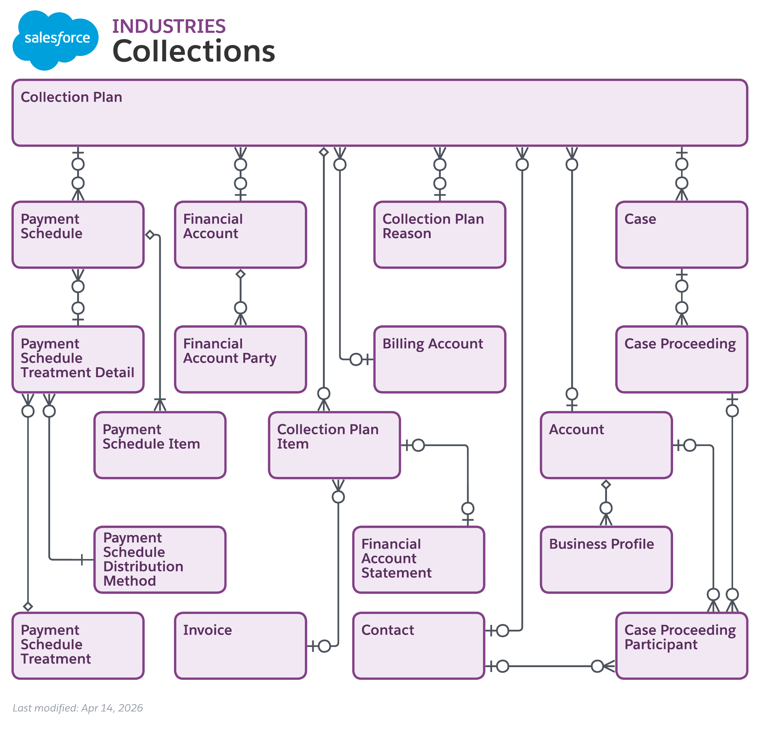 Data model diagram for Collections