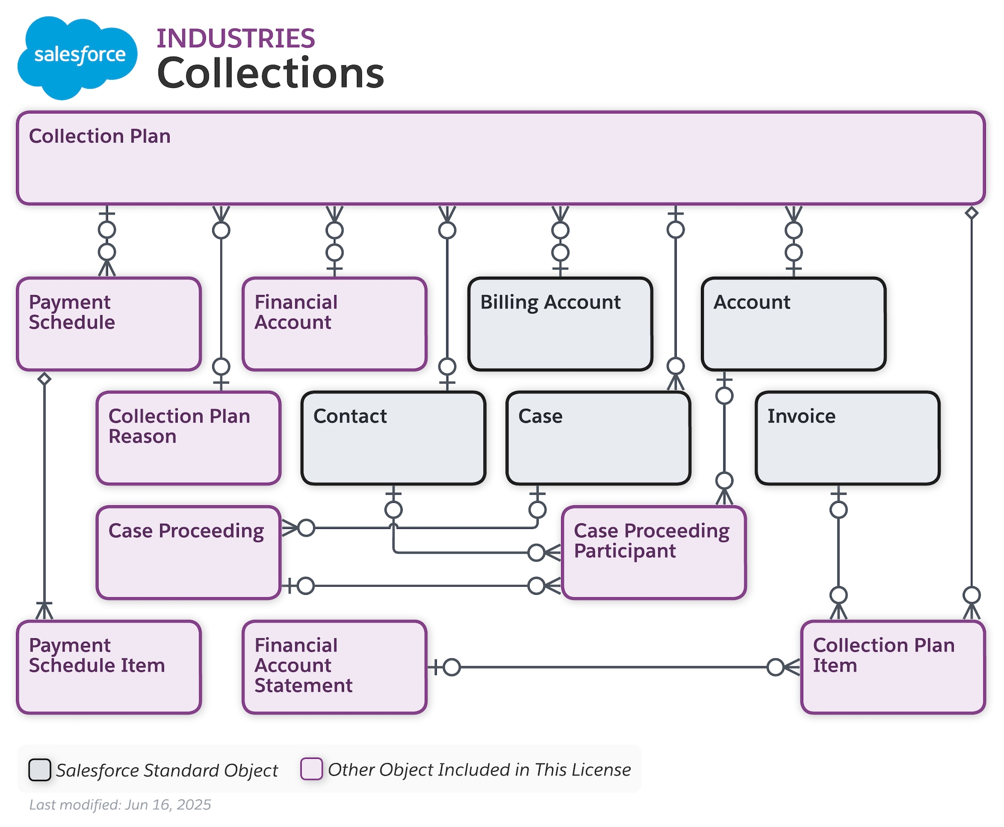 Data model diagram for Customer