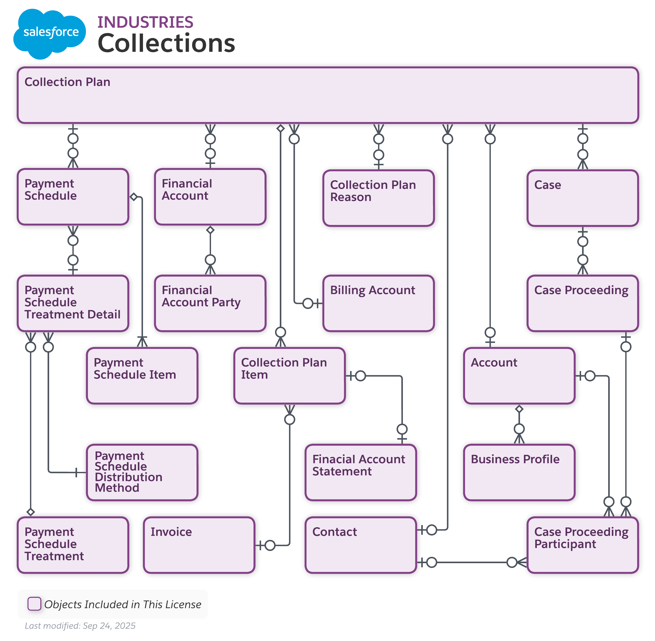 Data model diagram for Customer
