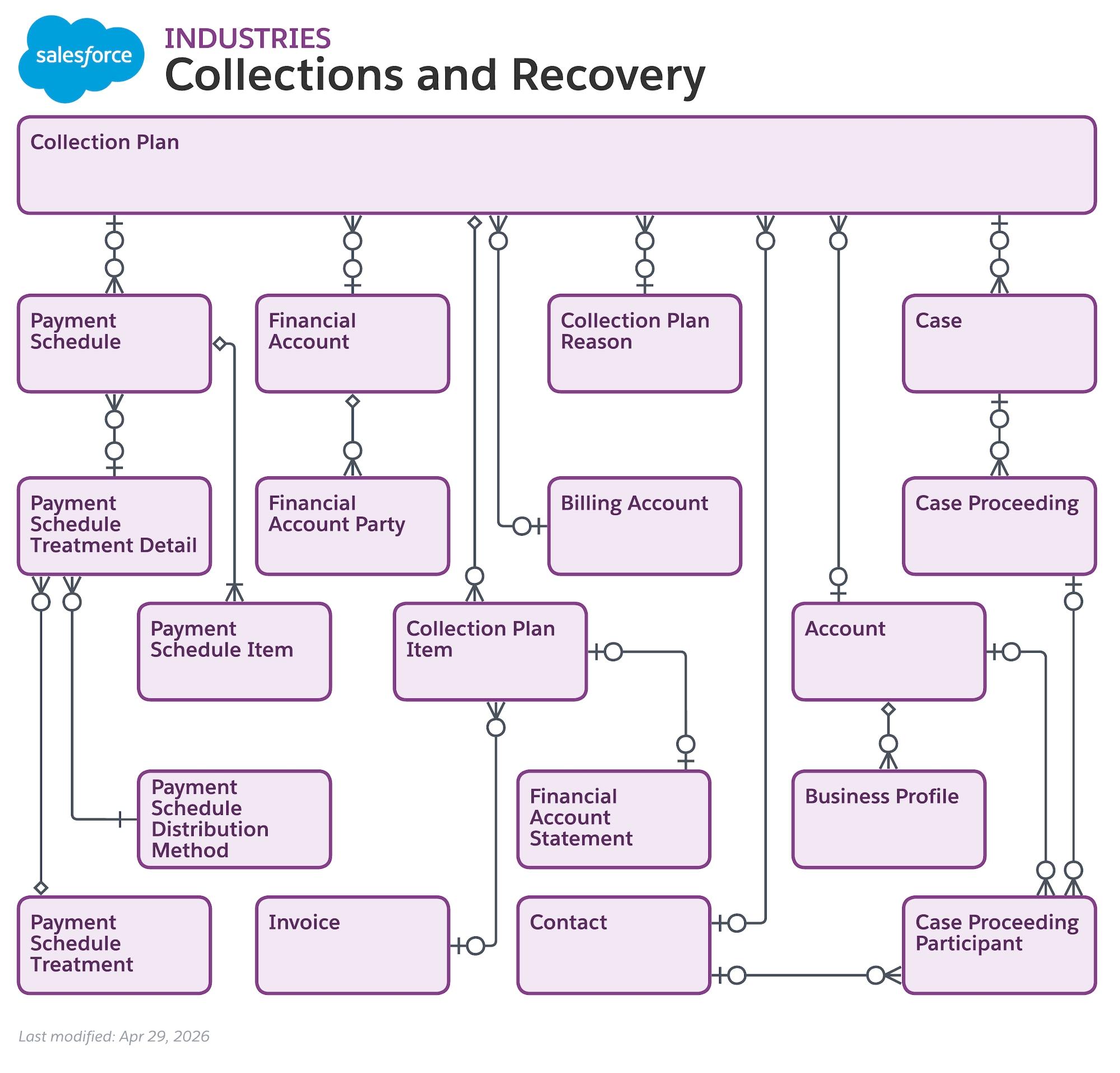 Data model diagram for Collections and Recovery