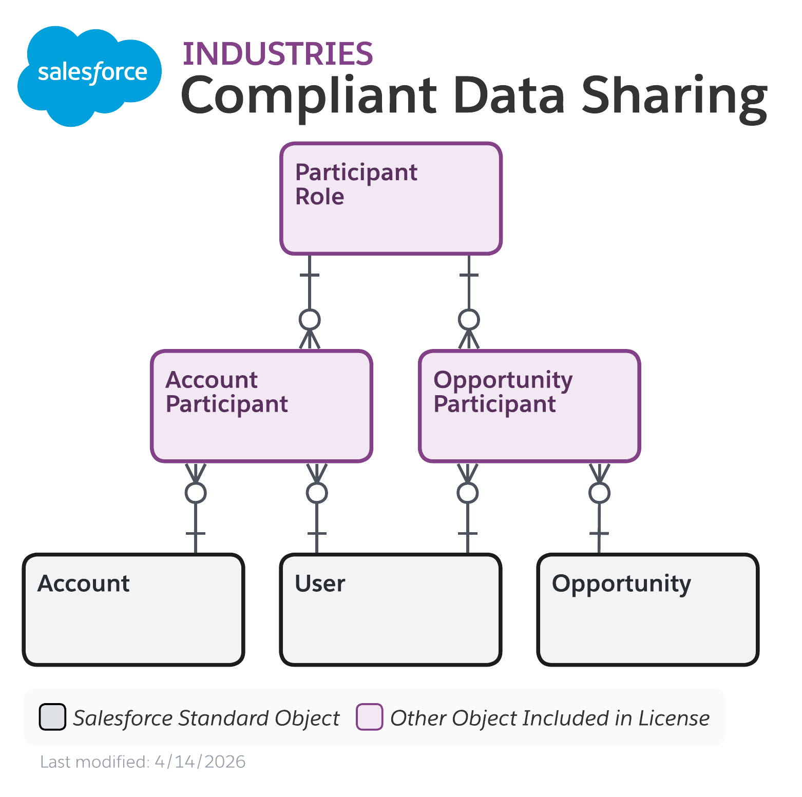 Data model diagram for Compliant Data Sharing