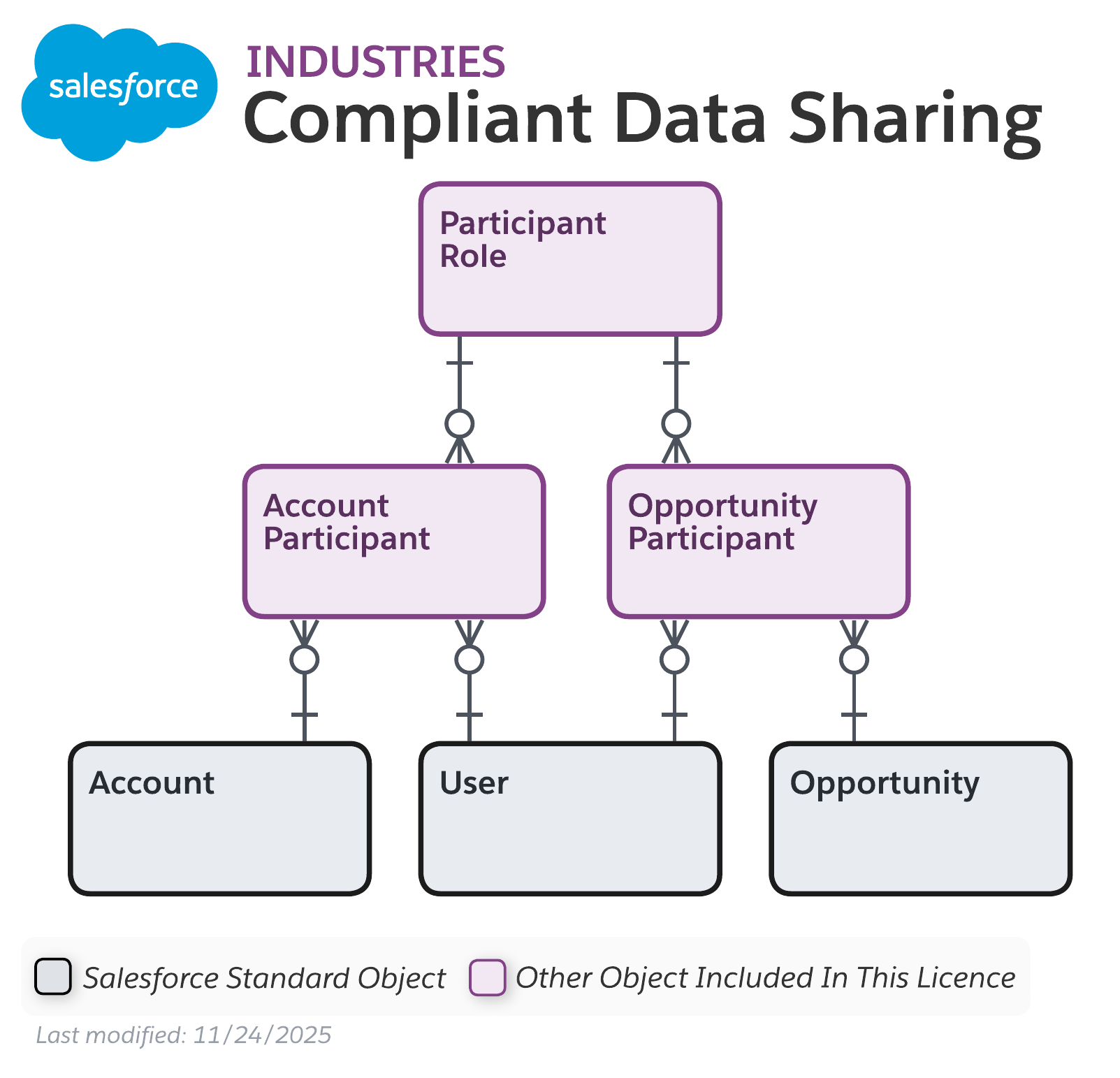 Data model diagram for Compliant Data Sharing
