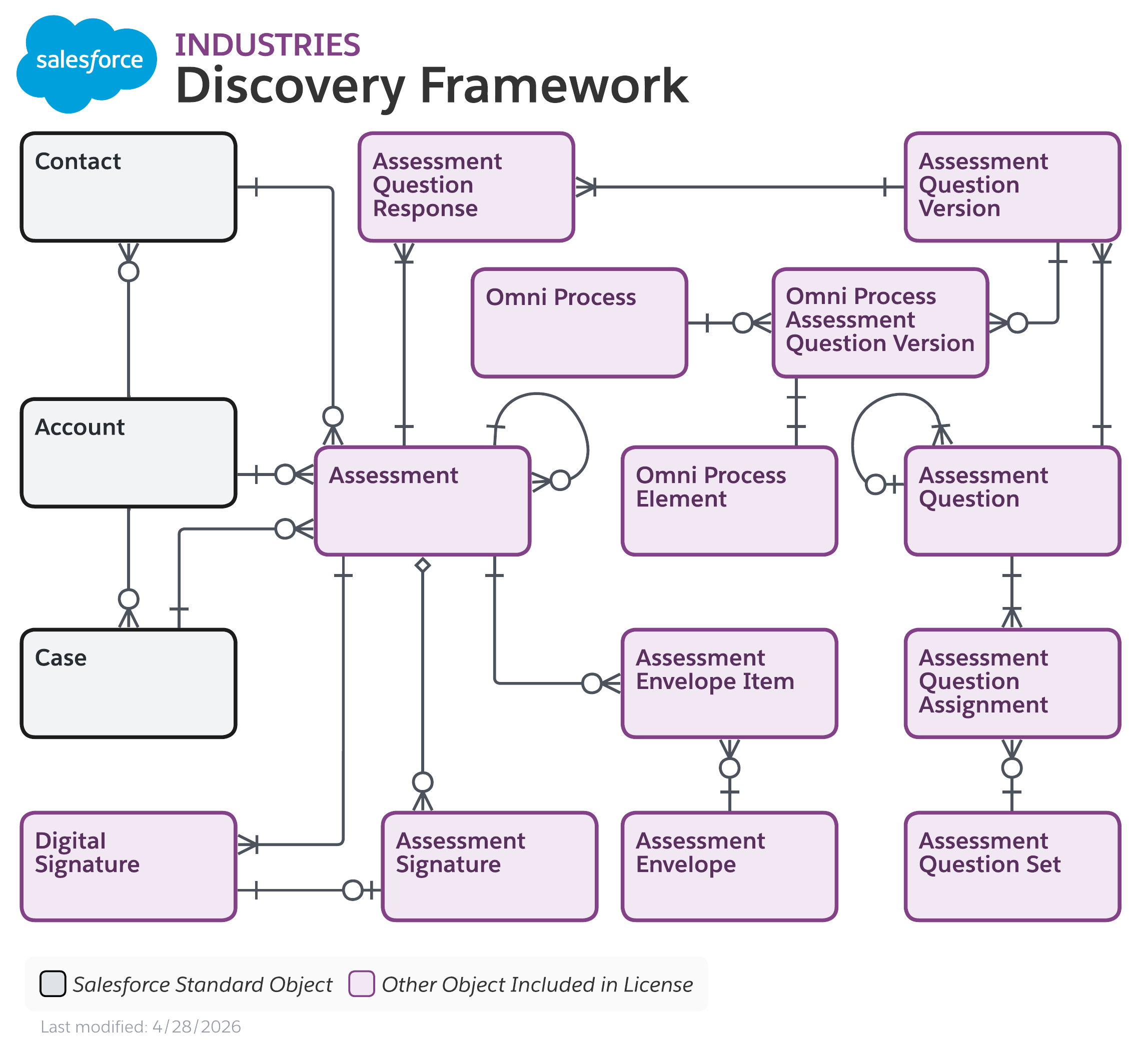 Data model diagram for Discovery Framework