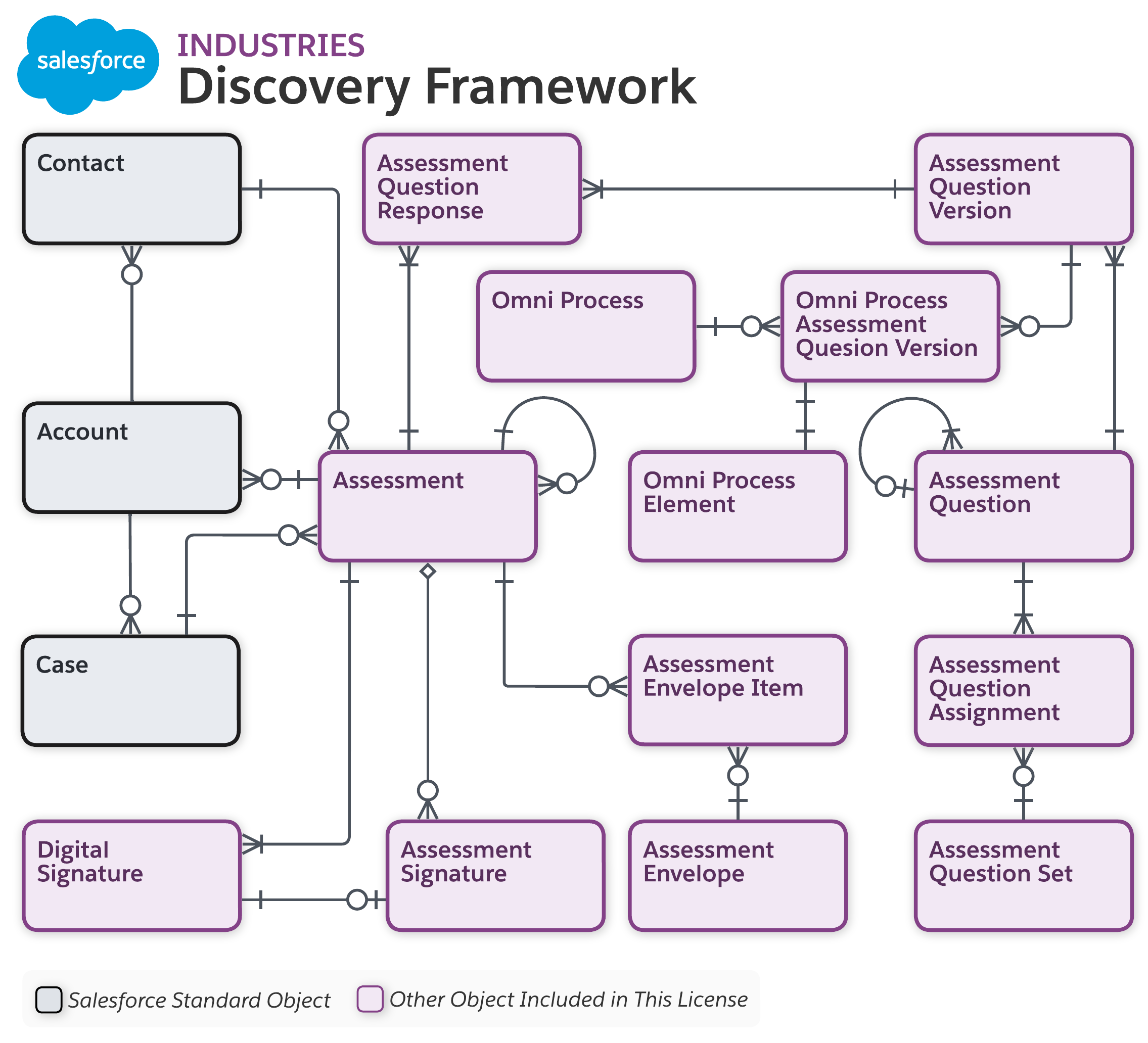 Data model diagram for Discovery Framework