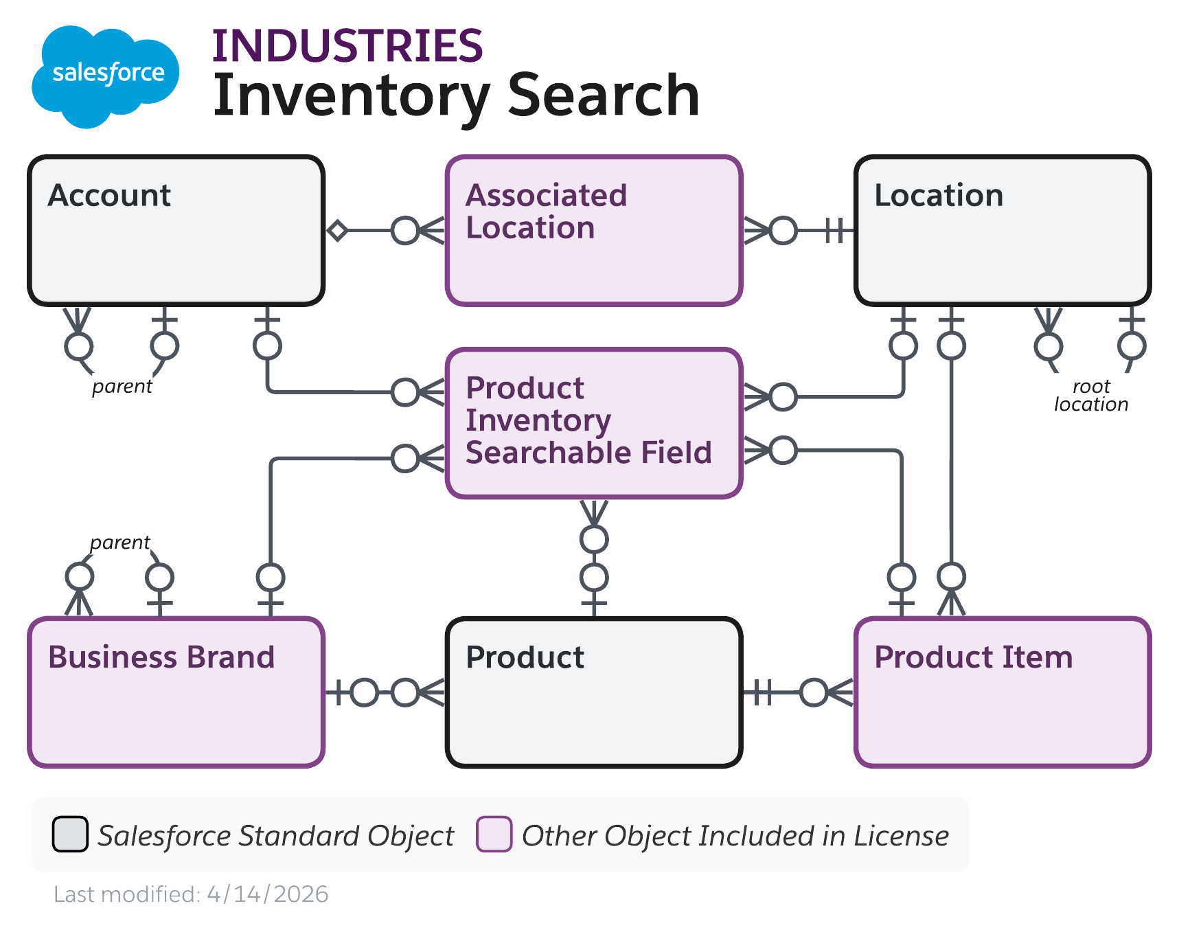 Data model diagram for Inventory Search