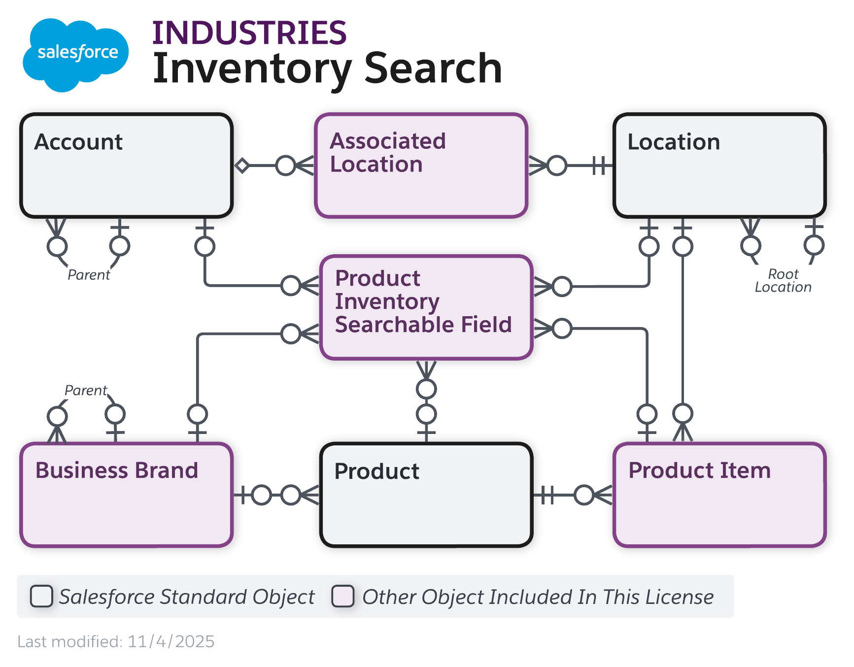 Data model diagram for Inventory Search