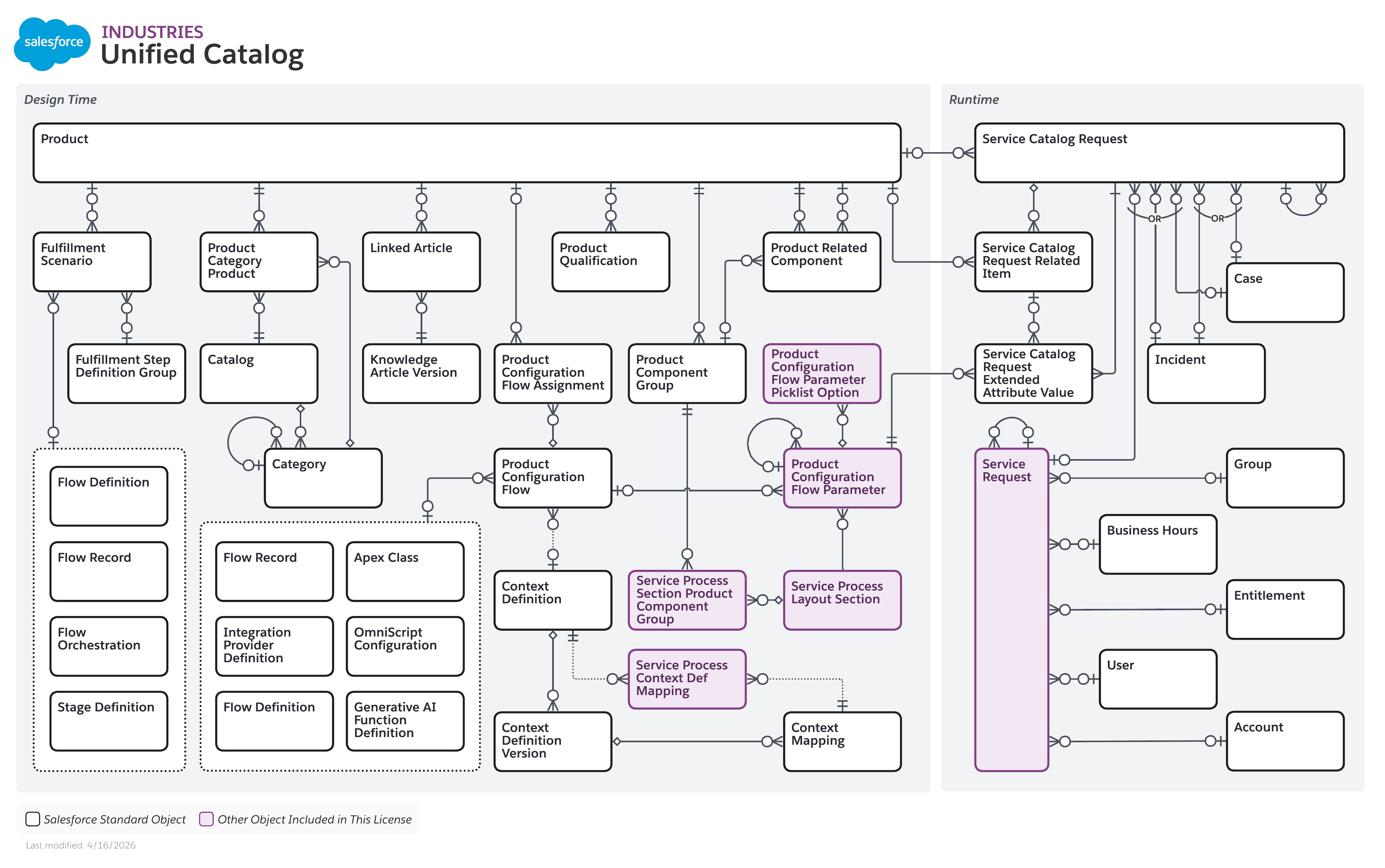 Data model diagram for Unified Catalog