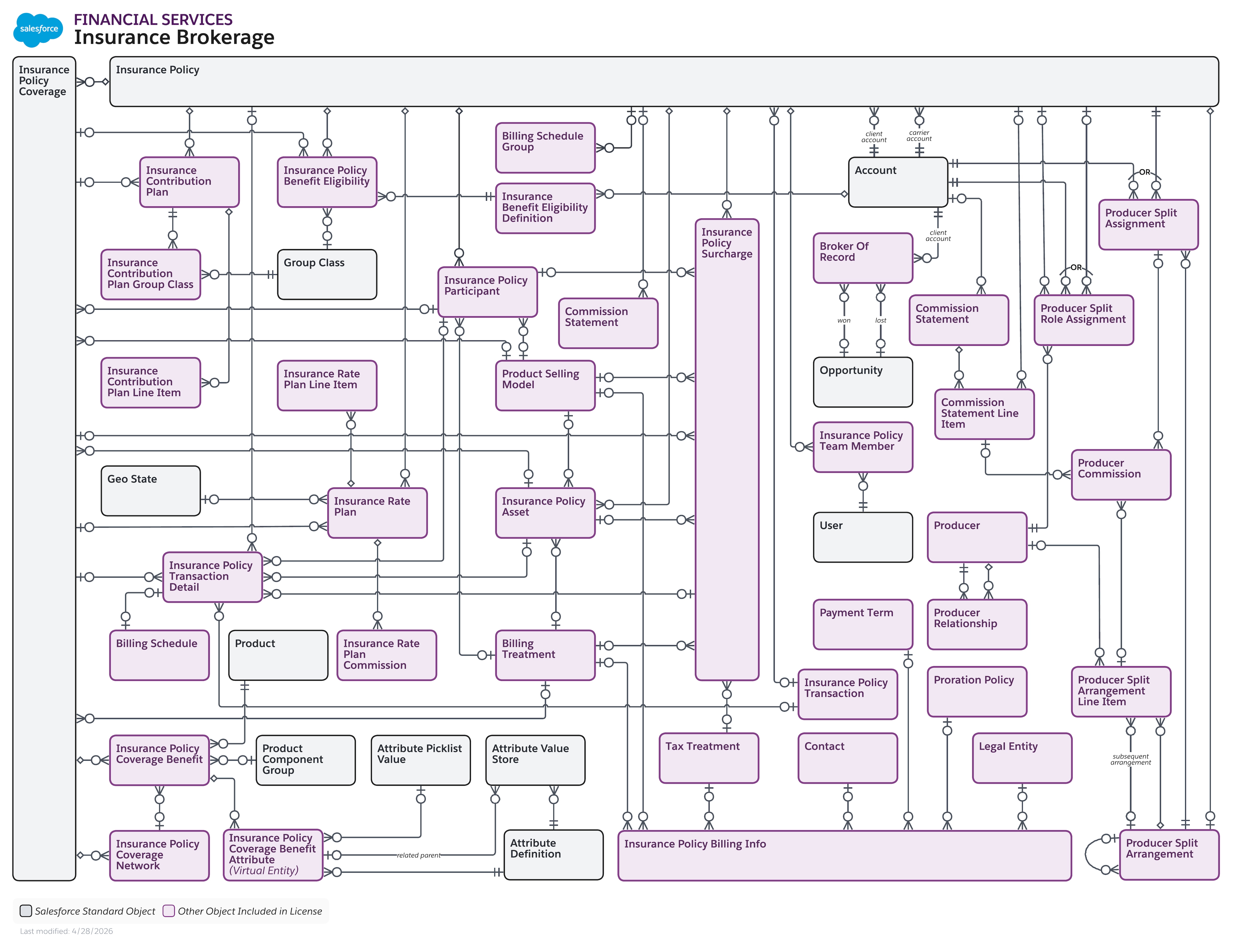 Data model diagram for Insurance Brokerage