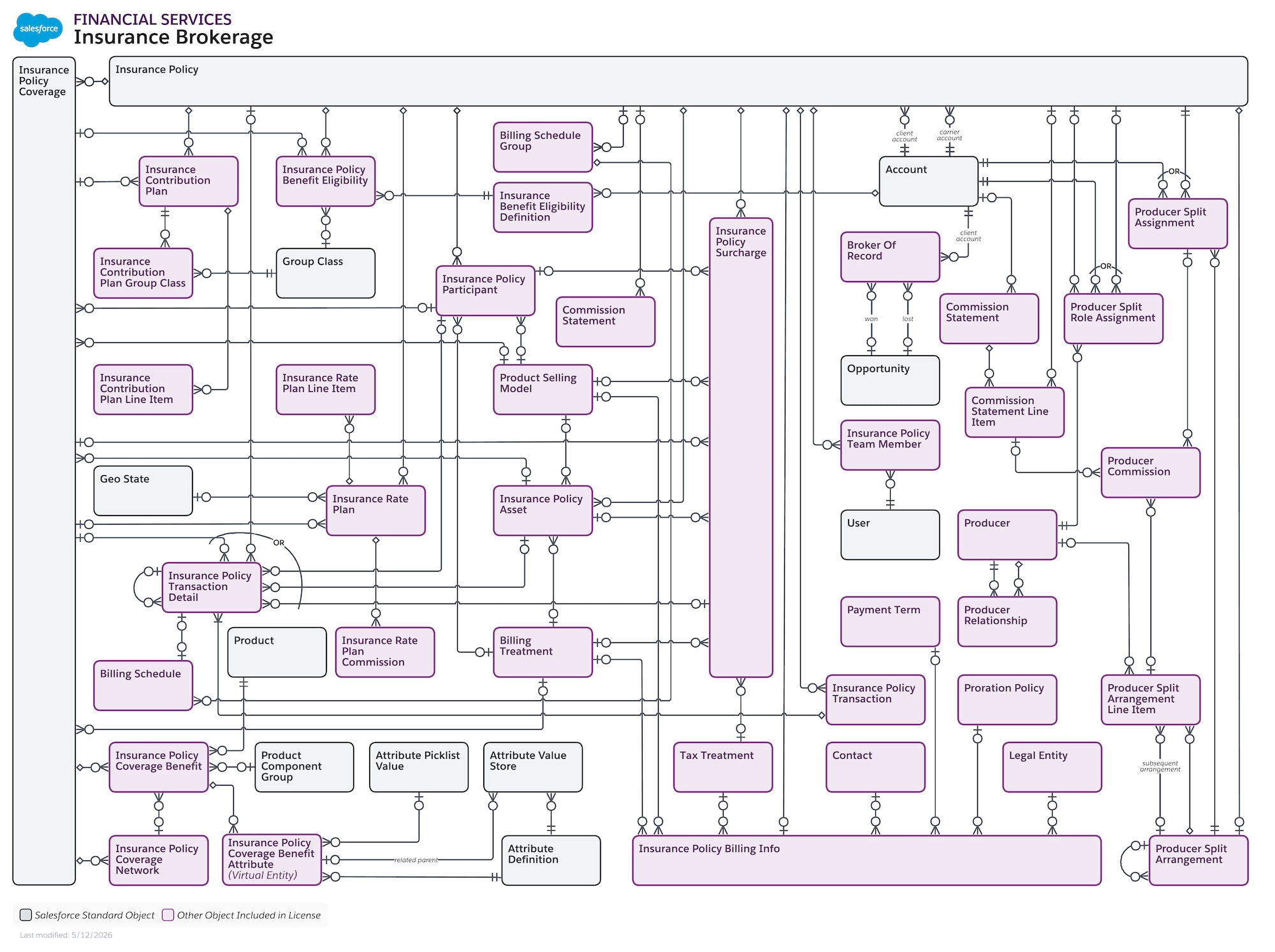 Data model diagram for Insurance Brokerage