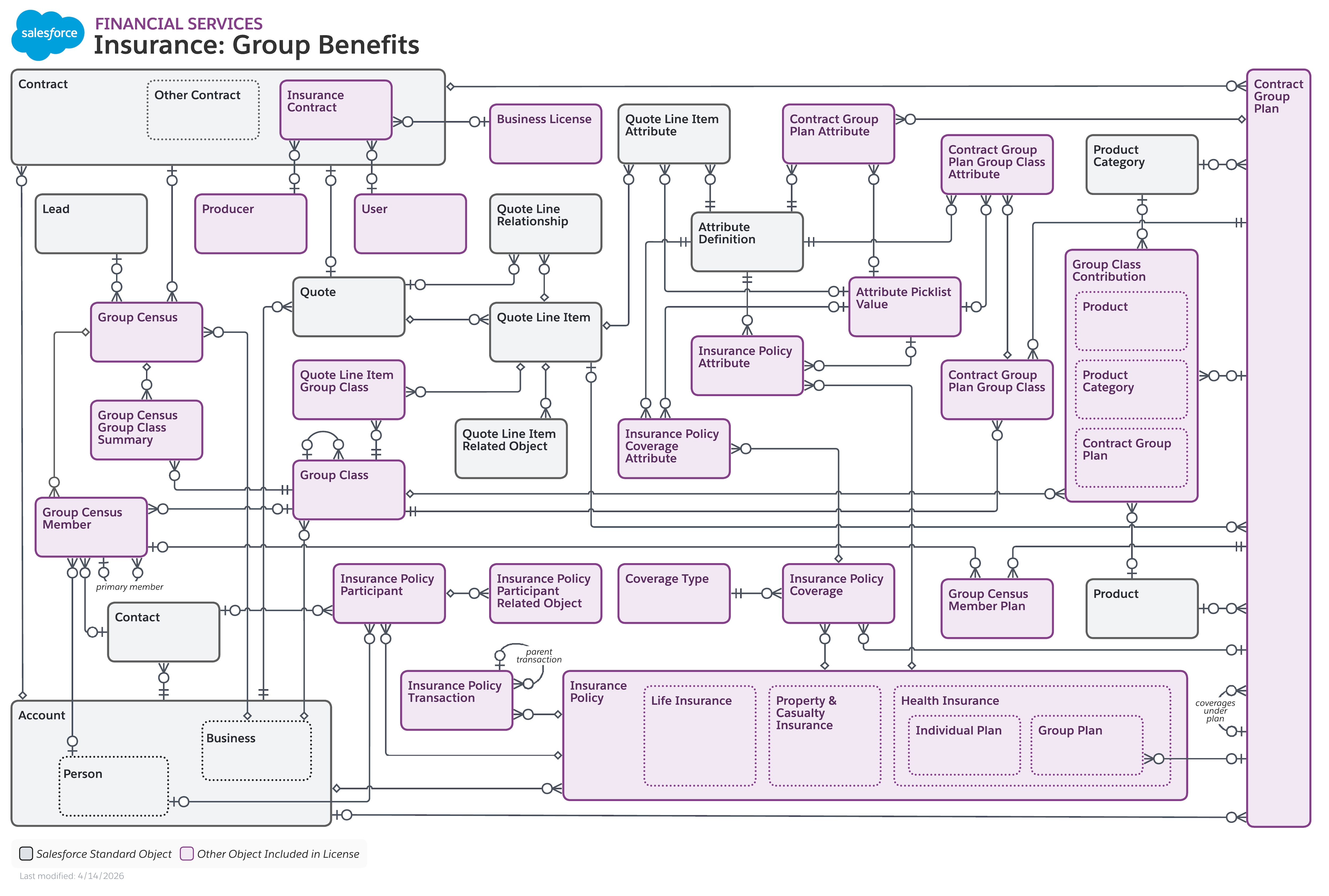 Data model diagram for Insurance Group Benefits