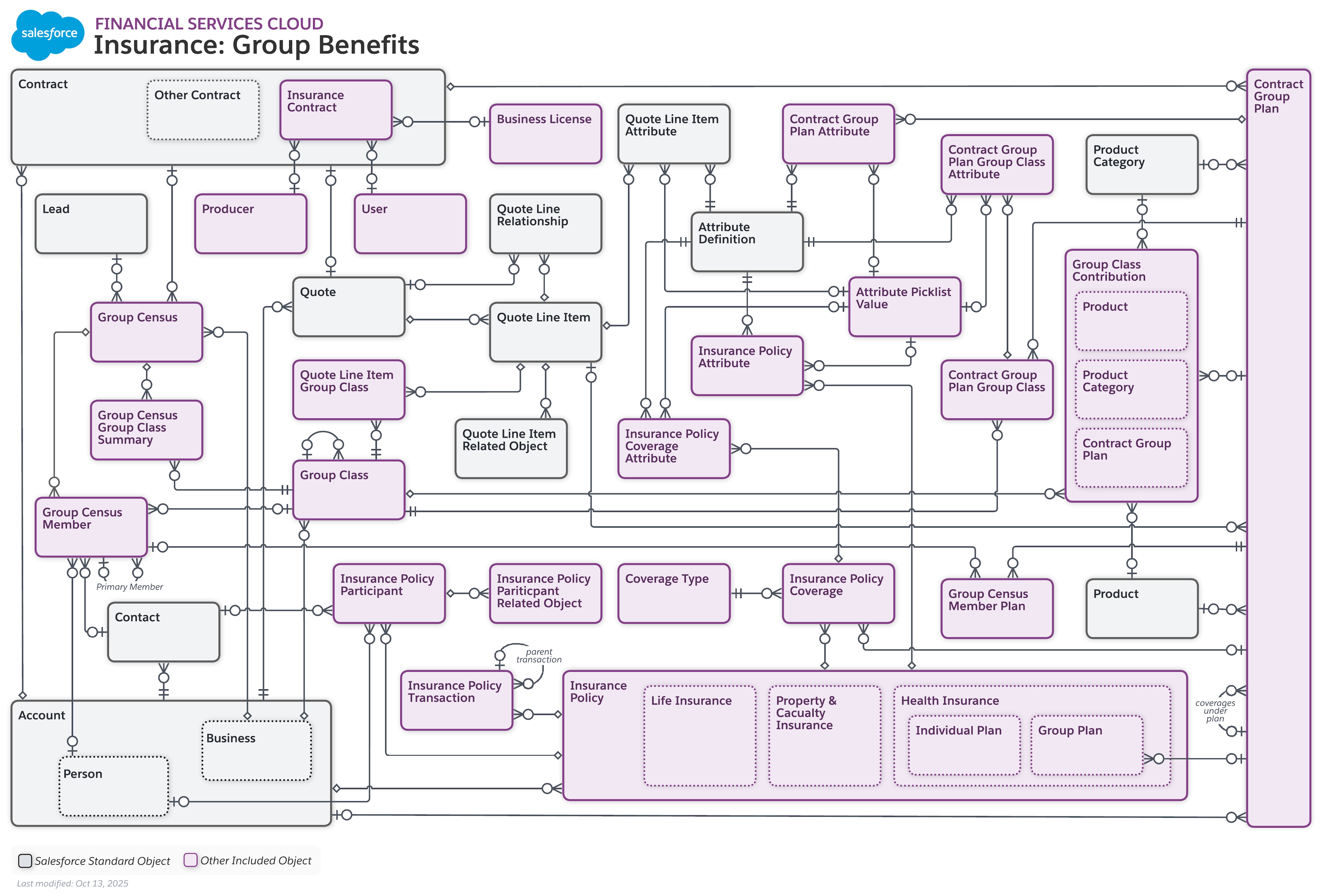 Data model diagram for Insurance Group Benefits