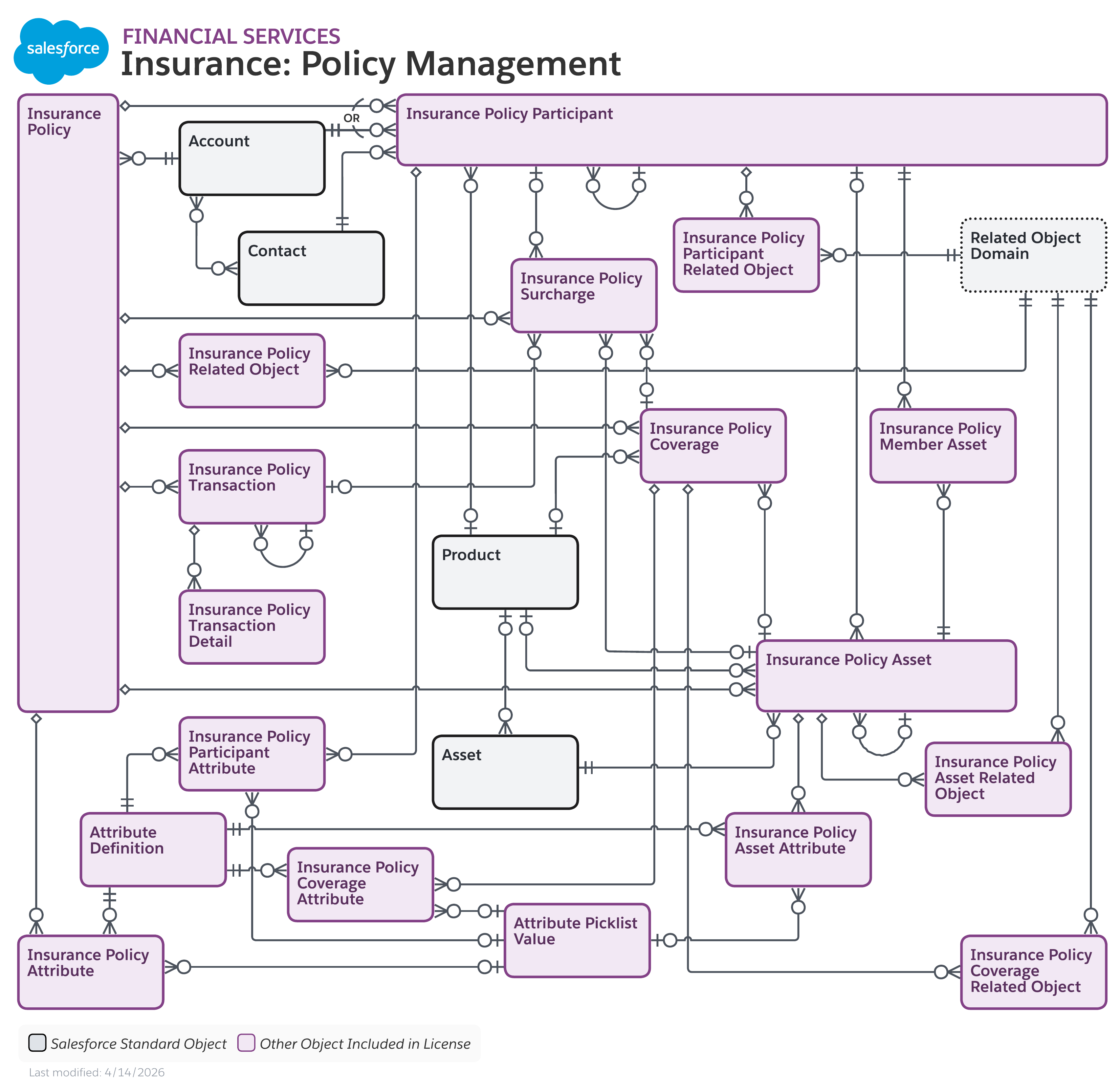 Data model diagram for Insurance: Policy Management