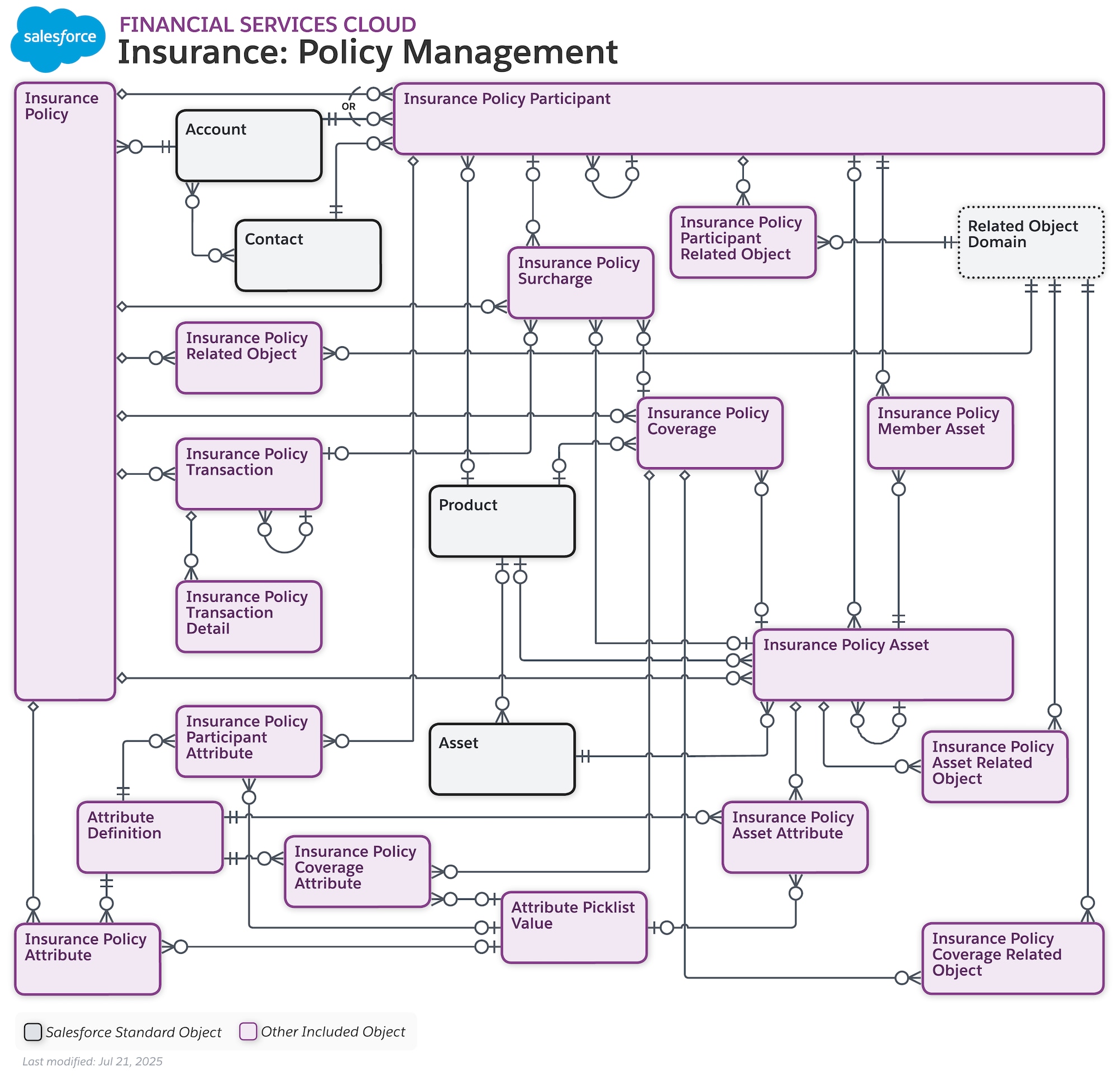 Data model diagram for Insurance: Policy Management