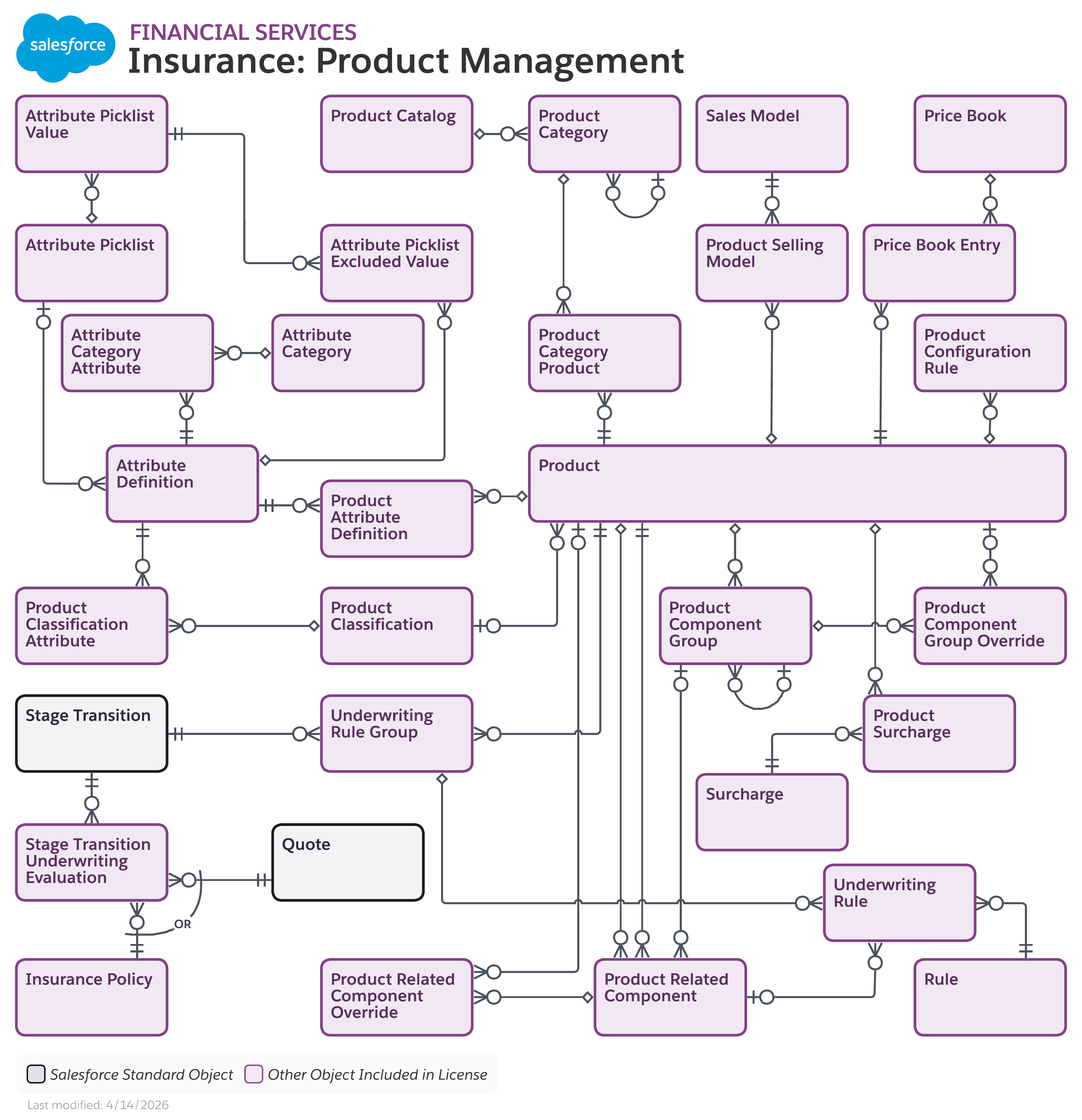 Data model diagram for Insurance: Product Management