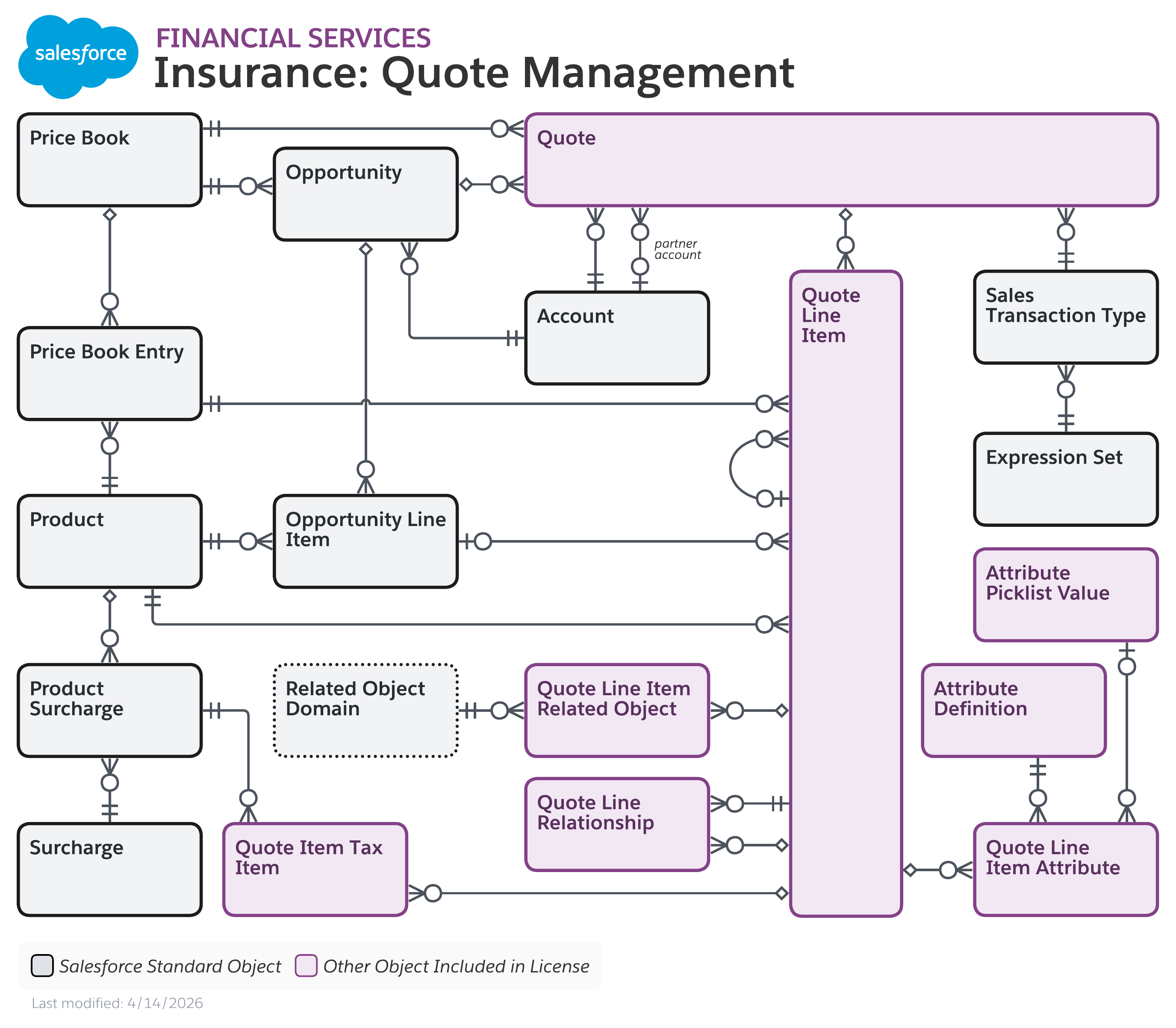 Data model diagram for Insurance: Quote Management