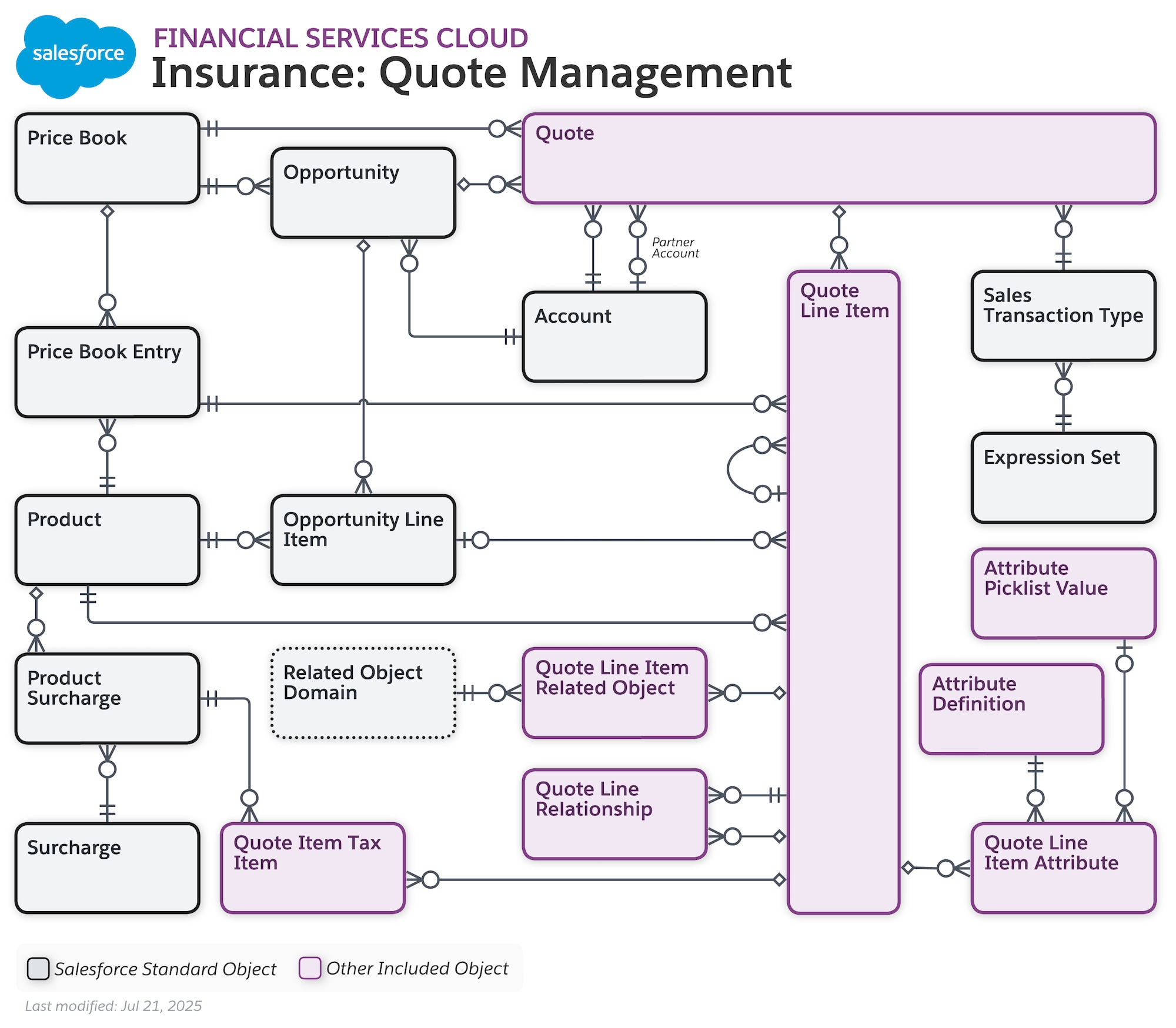 Data model diagram for Insurance: Quote Management