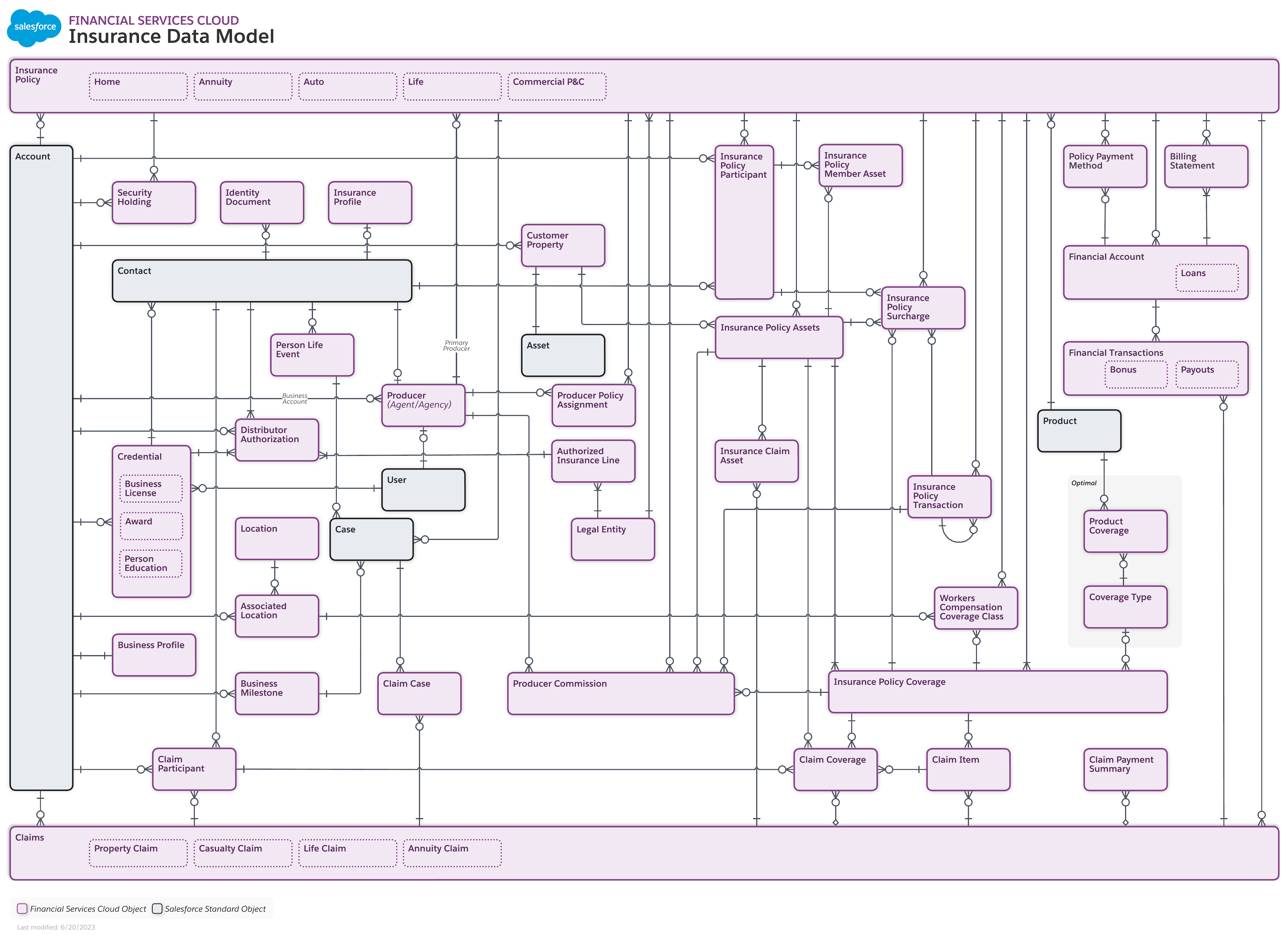 Data model diagram for Insurance