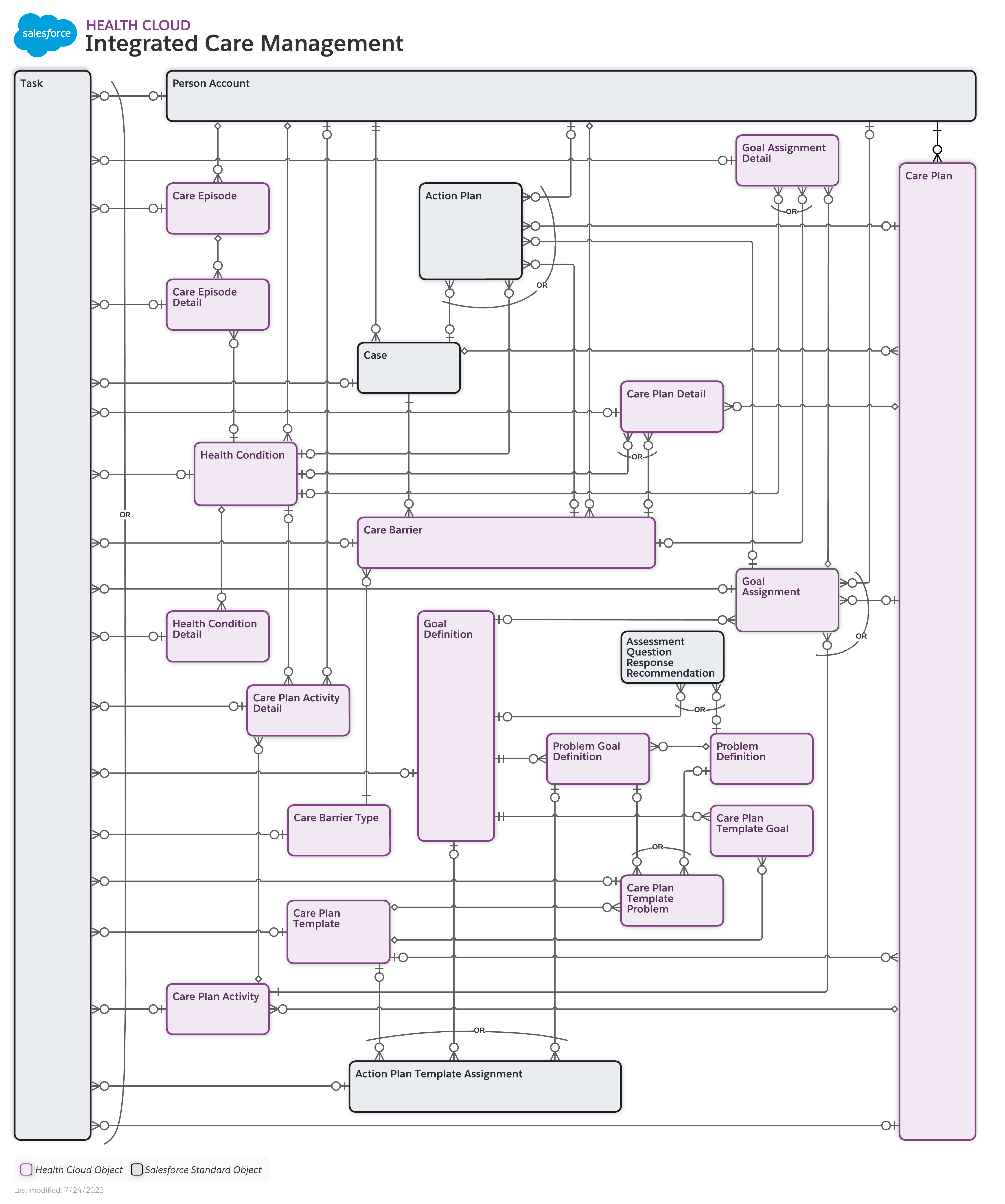 Data model diagram for Integrated Care Management