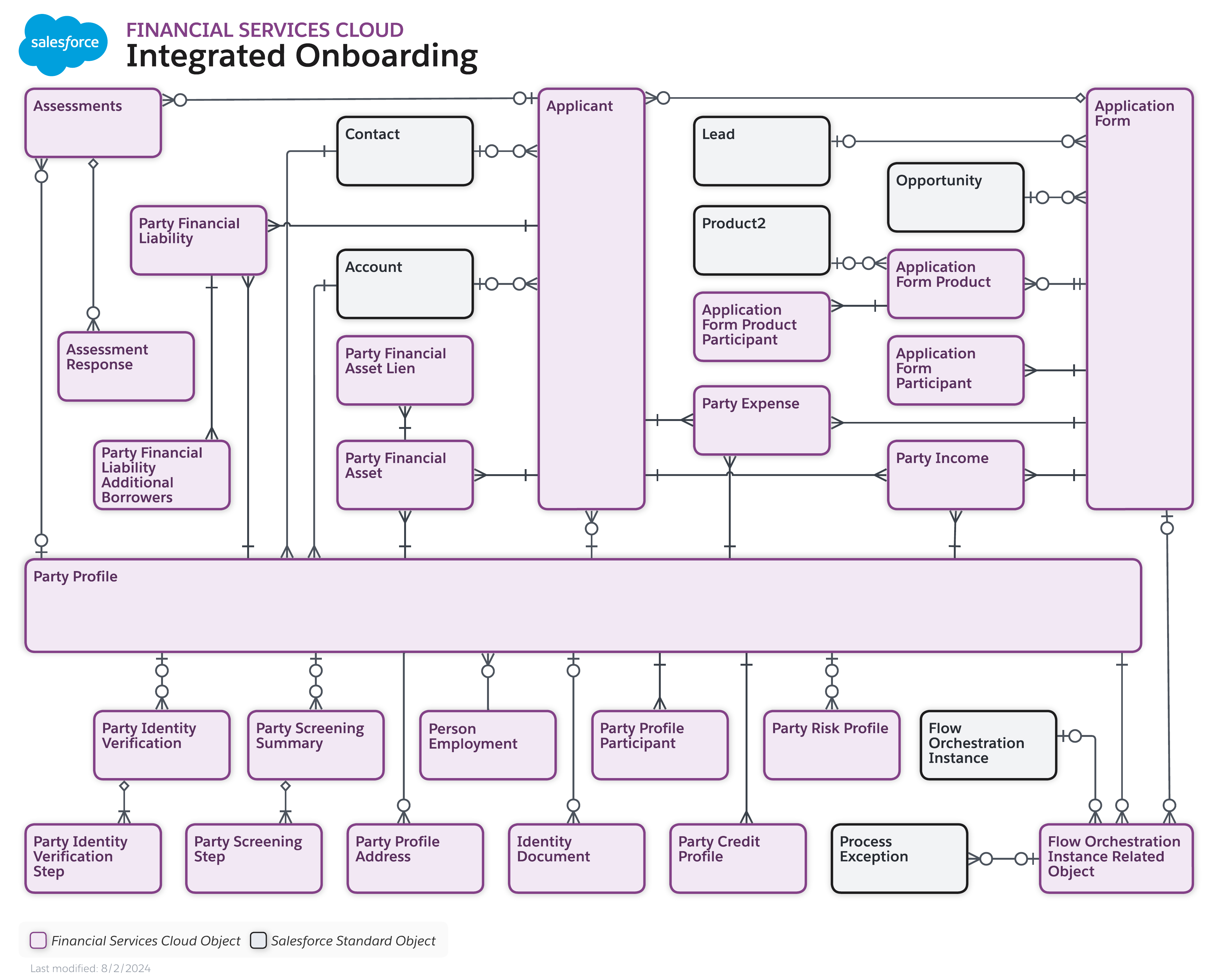 Data model diagram for Integrated Onboarding