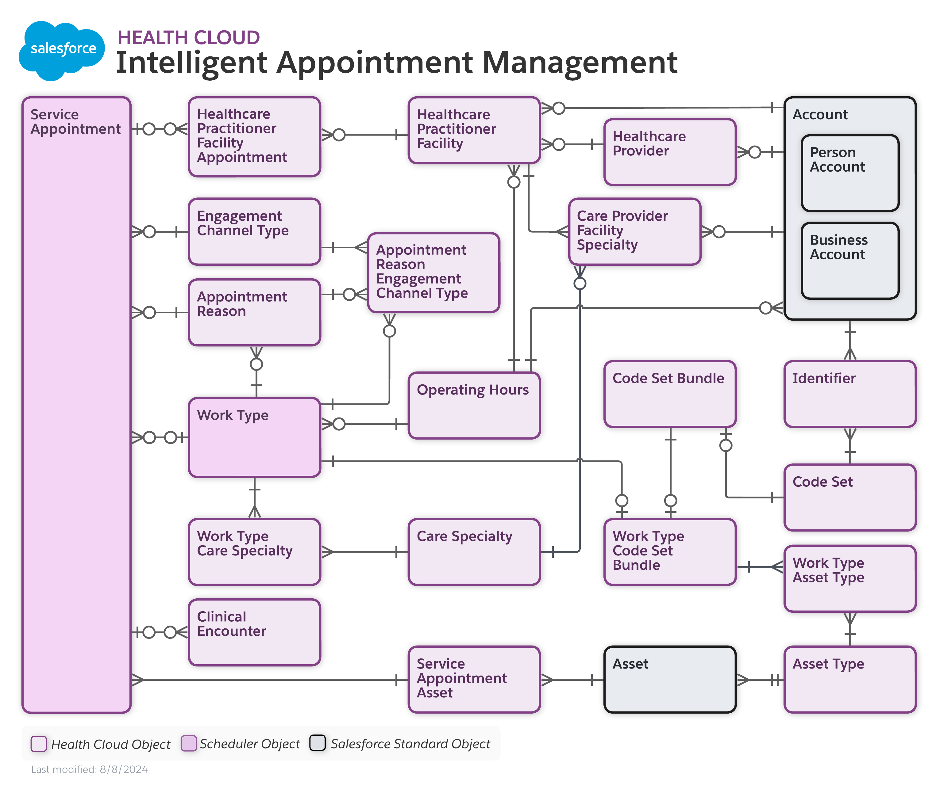 Data model diagram for Intelligent Appointment Management