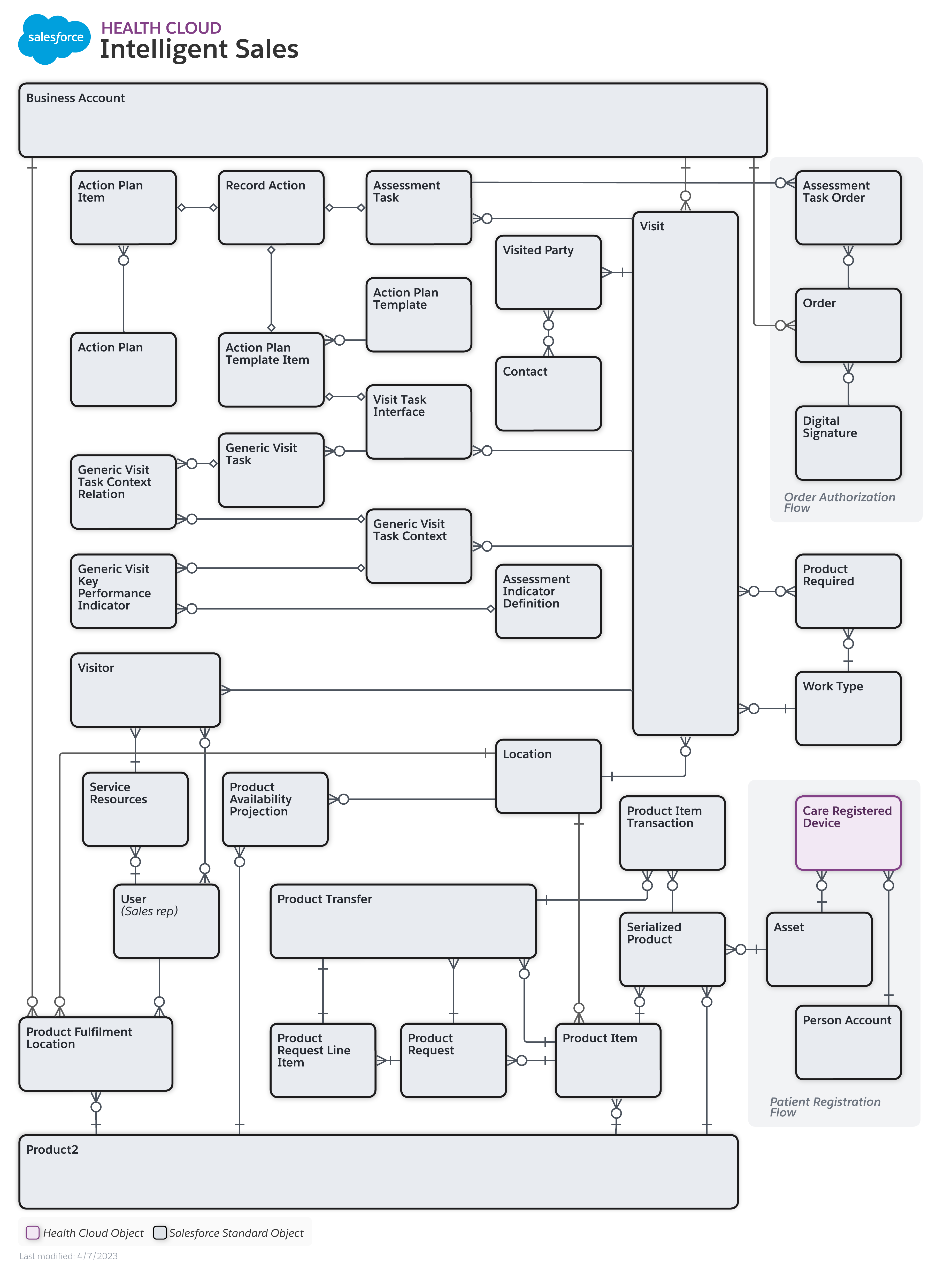 Data model diagram for Intelligent Sales