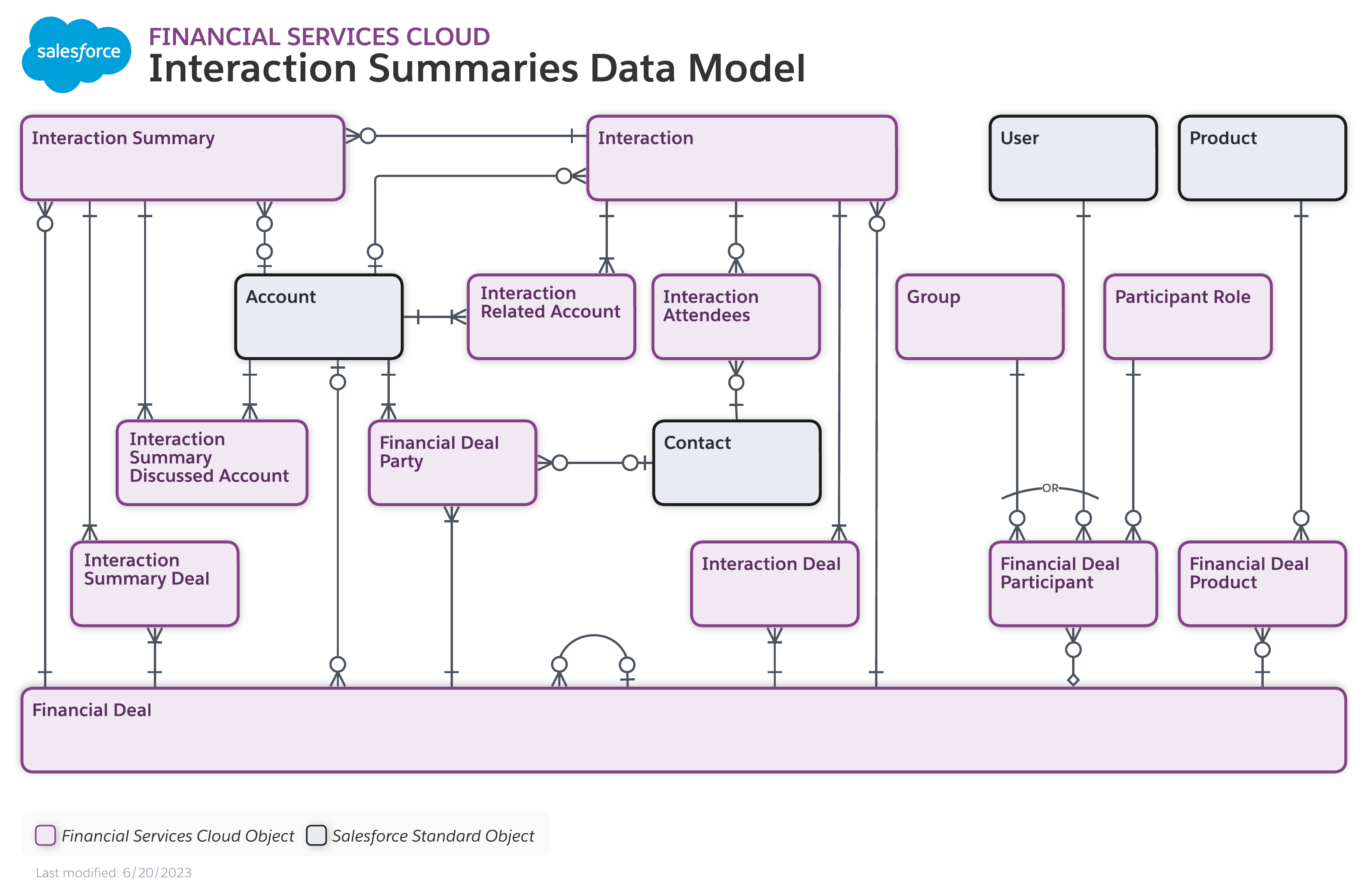 Data model diagram for Interaction Summaries