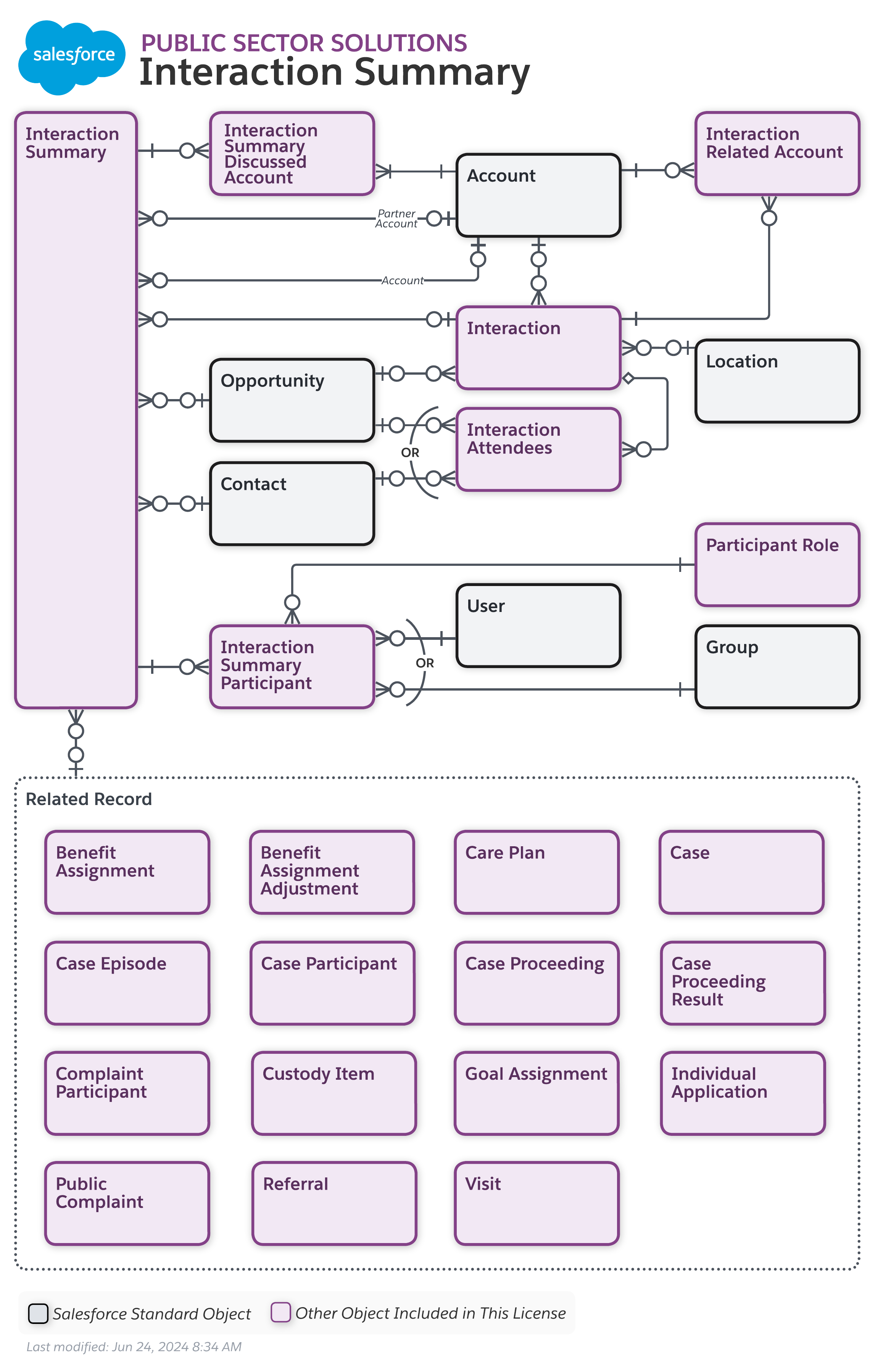 Data model diagram for Interaction Summary