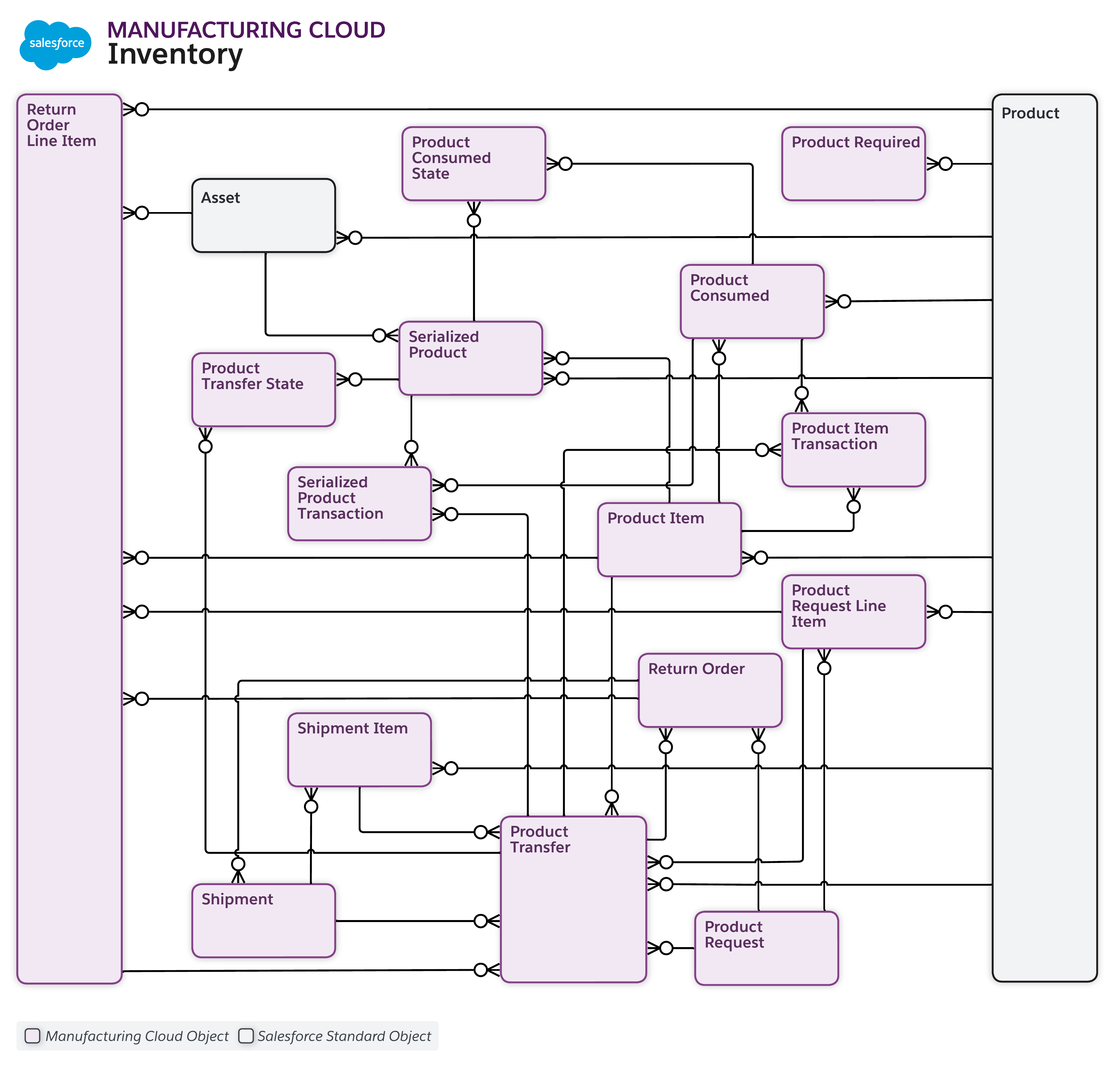 Data model diagram for Inventory