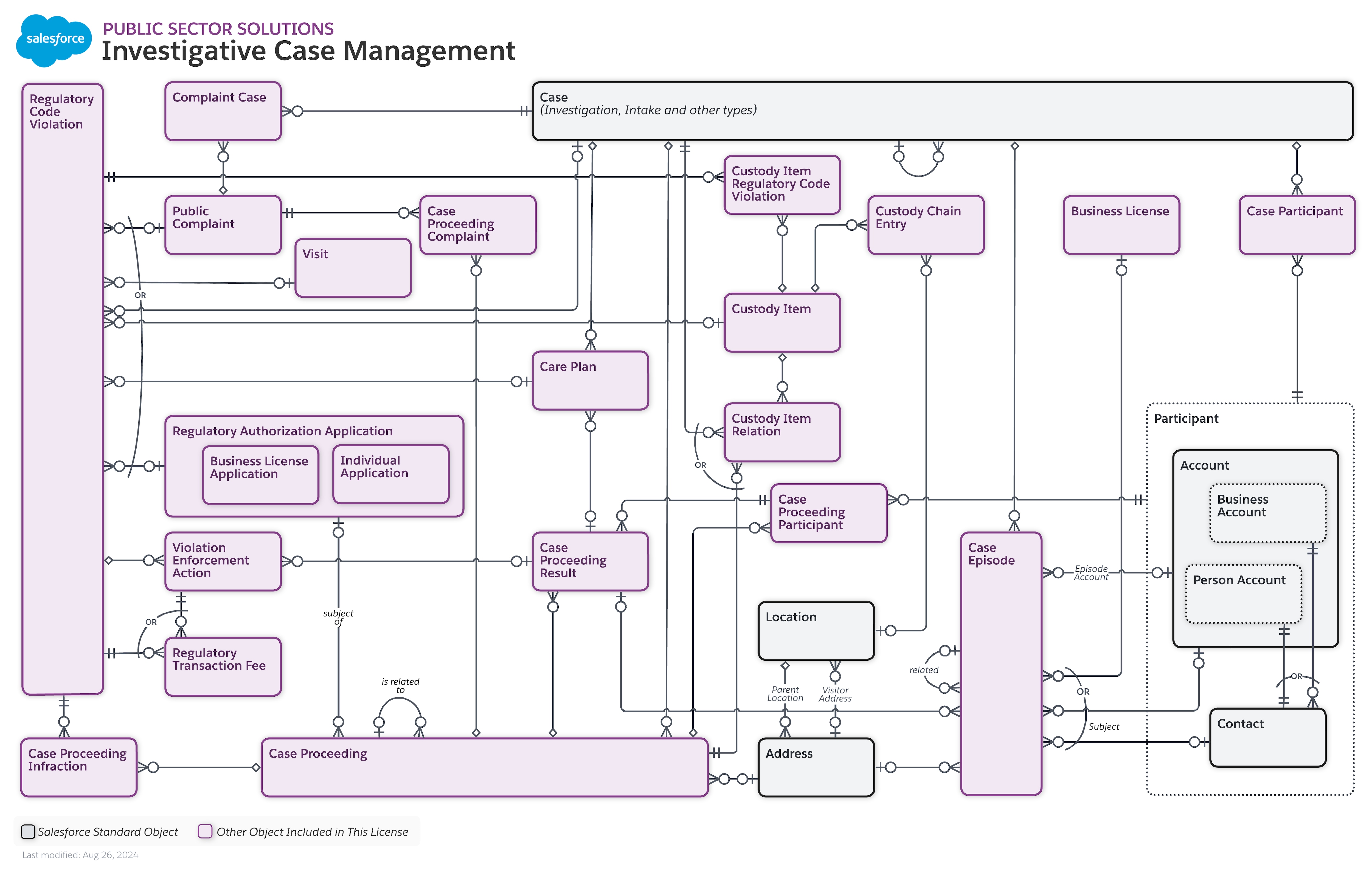 Data model diagram for Investigative Case Management