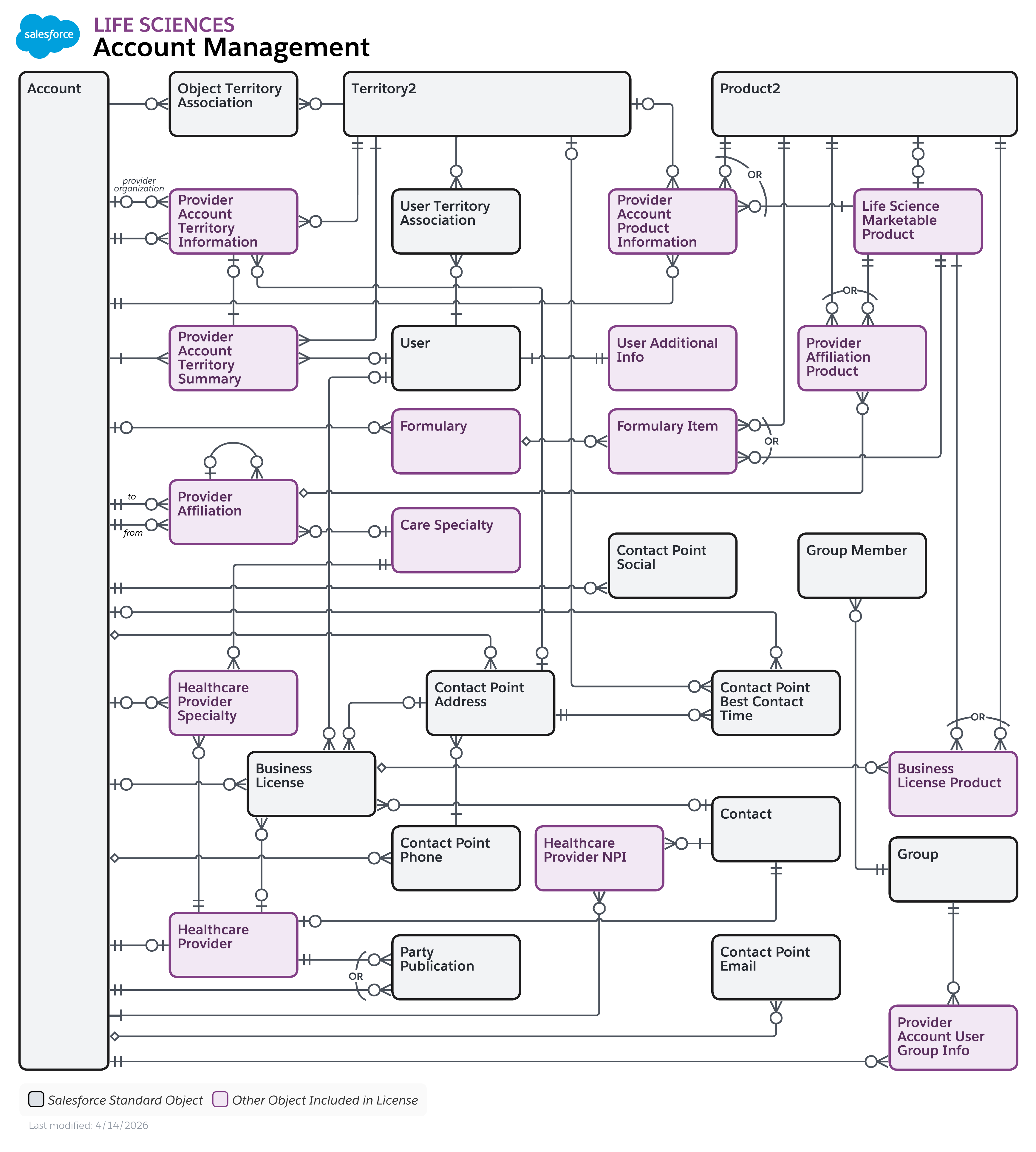 Data model diagram for Account Management