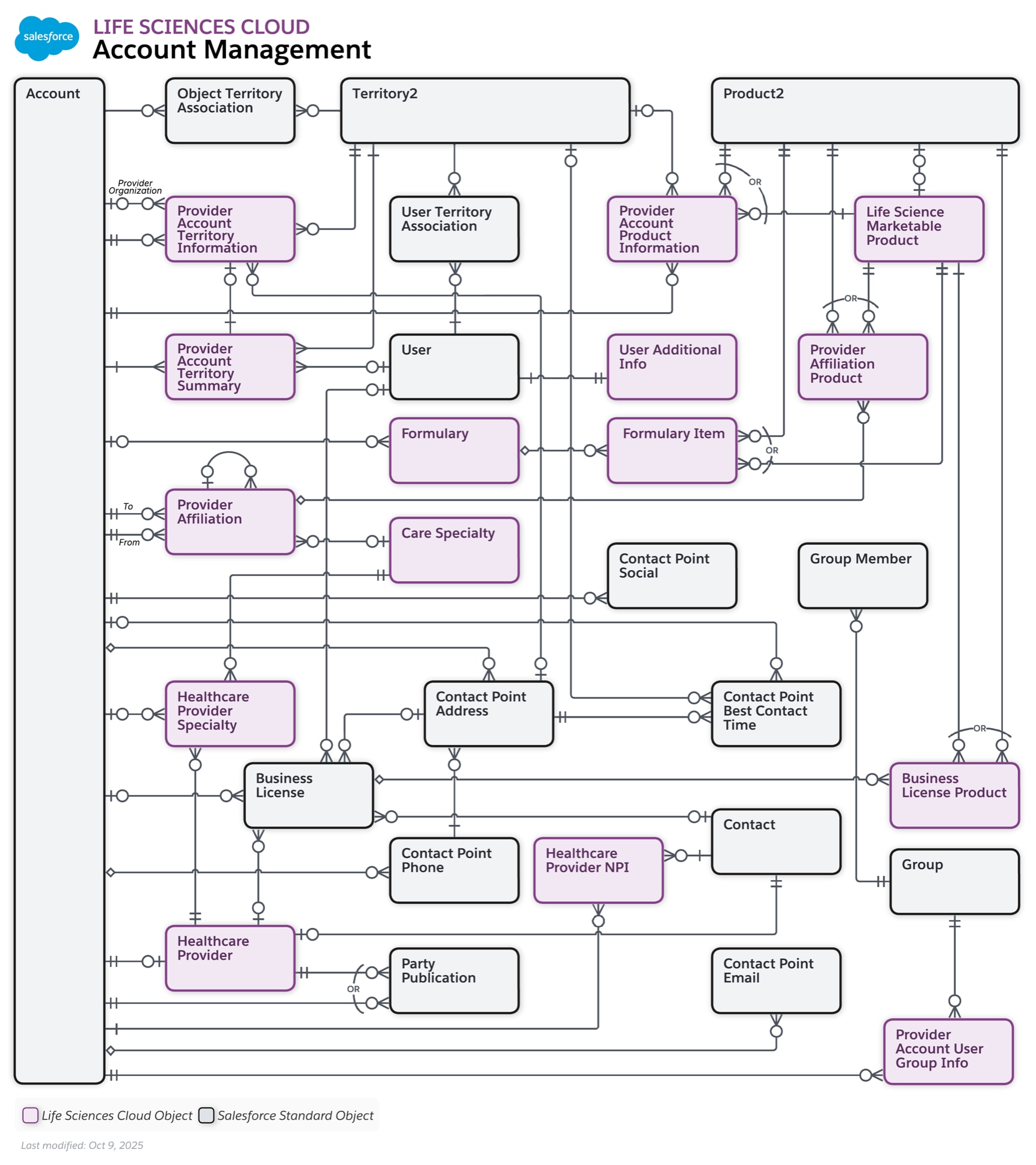 Data model diagram for Account Management