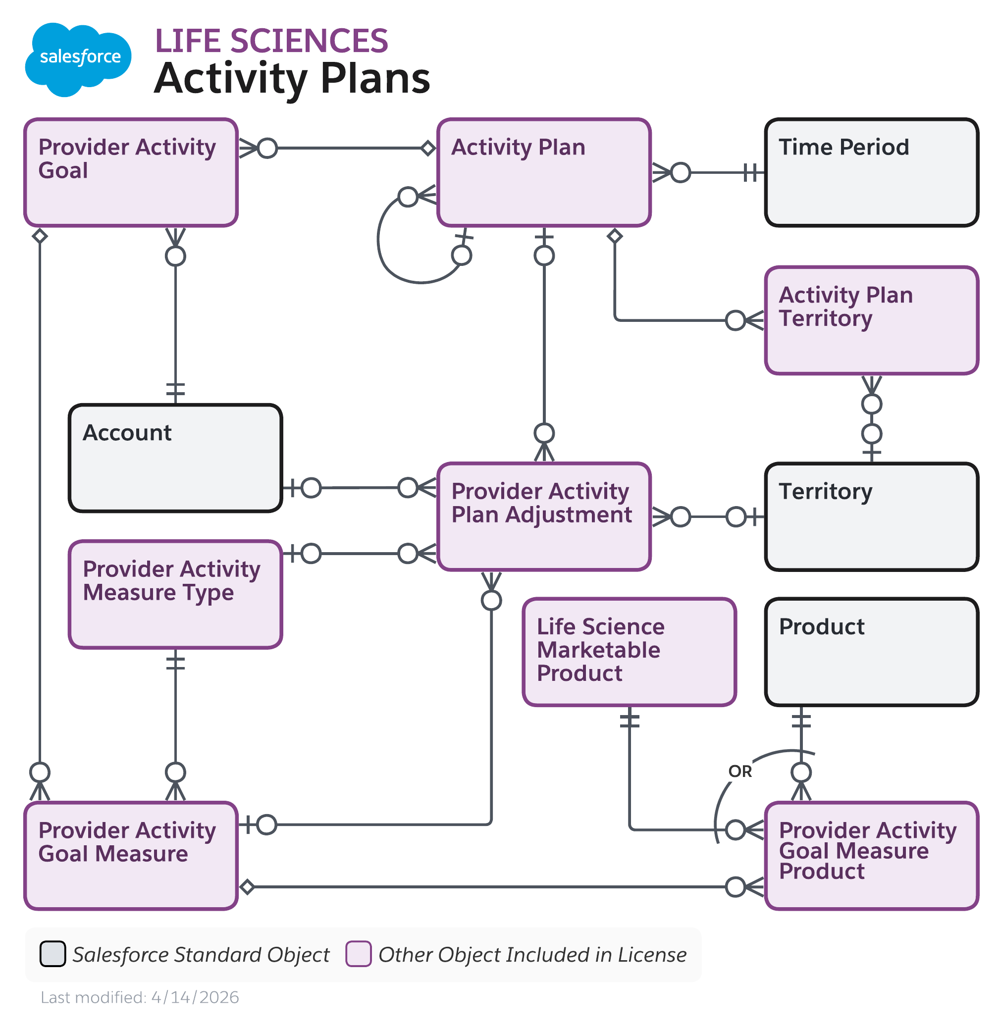 Data model diagram for Activity Plans
