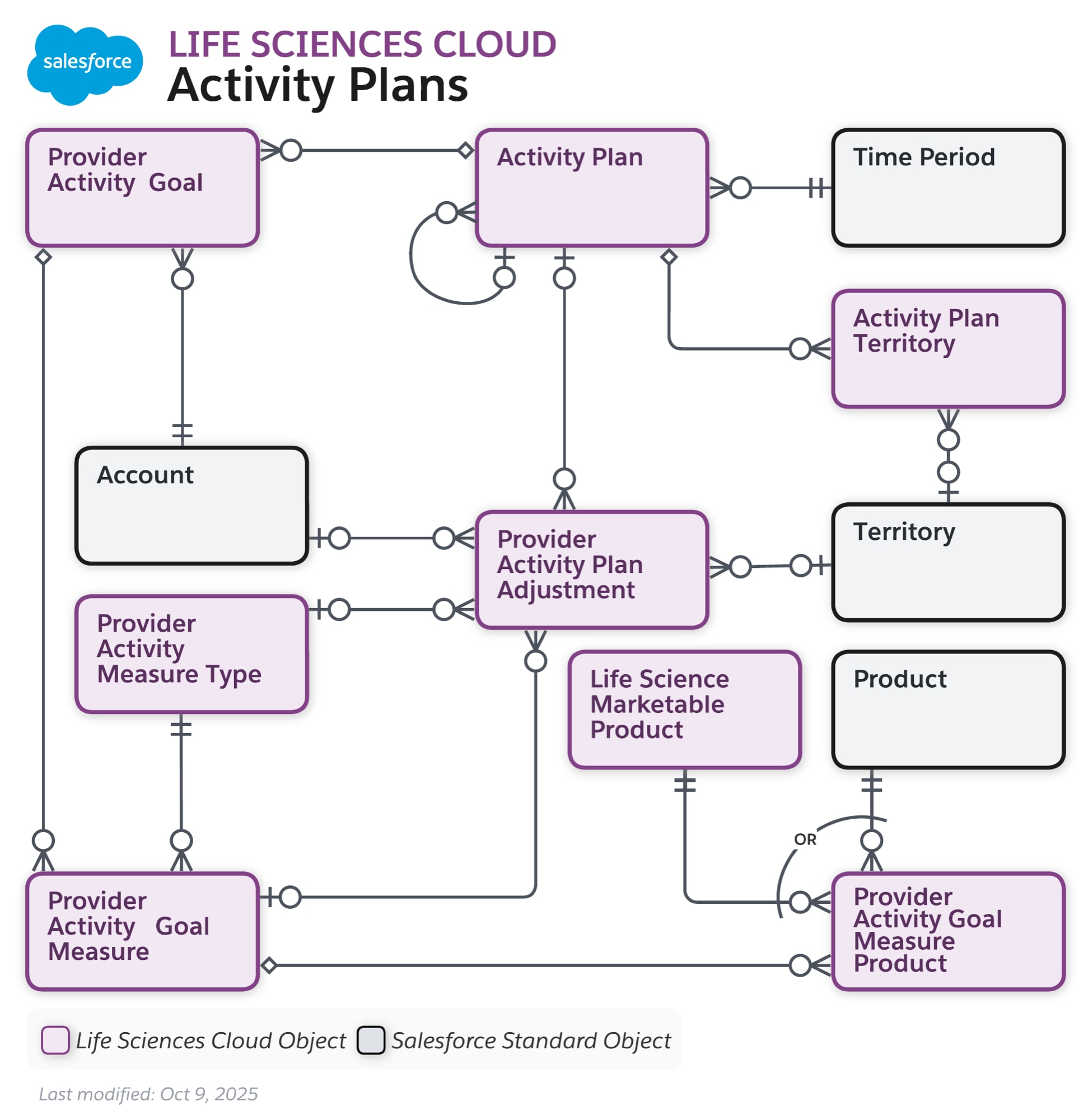 Data model diagram for Activity Plans