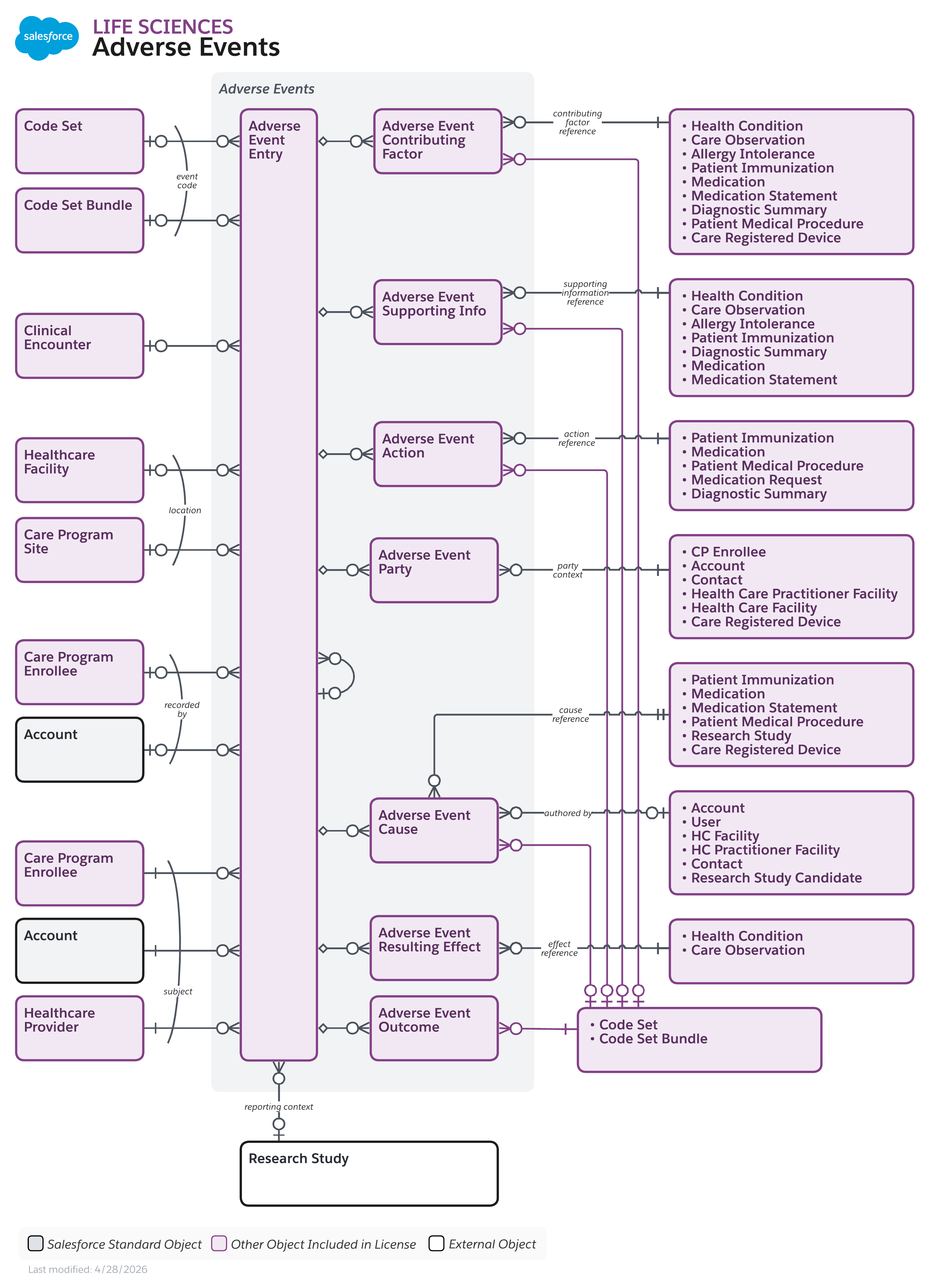 Data model diagram for Adverse Events