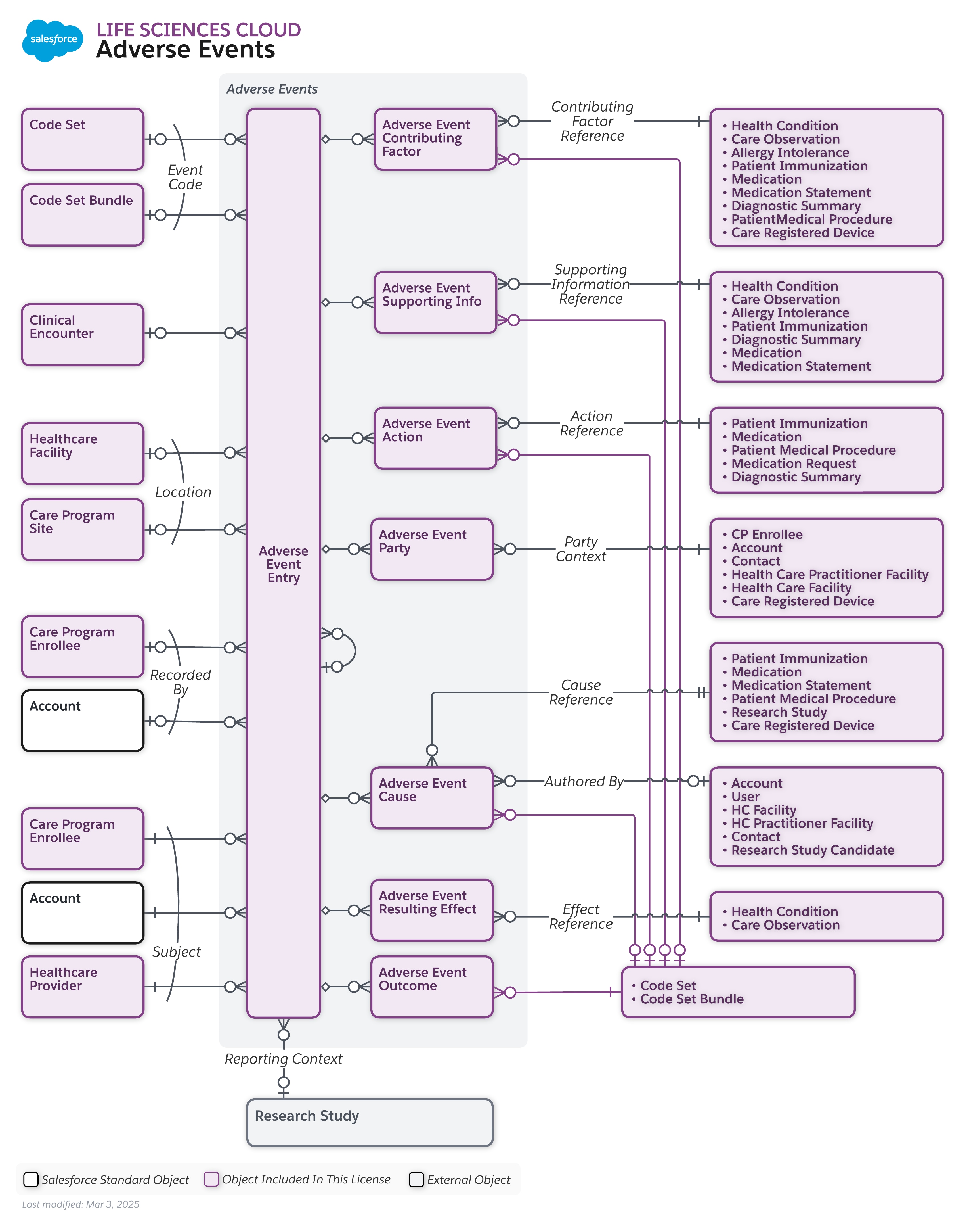 Data model diagram for Participant Management