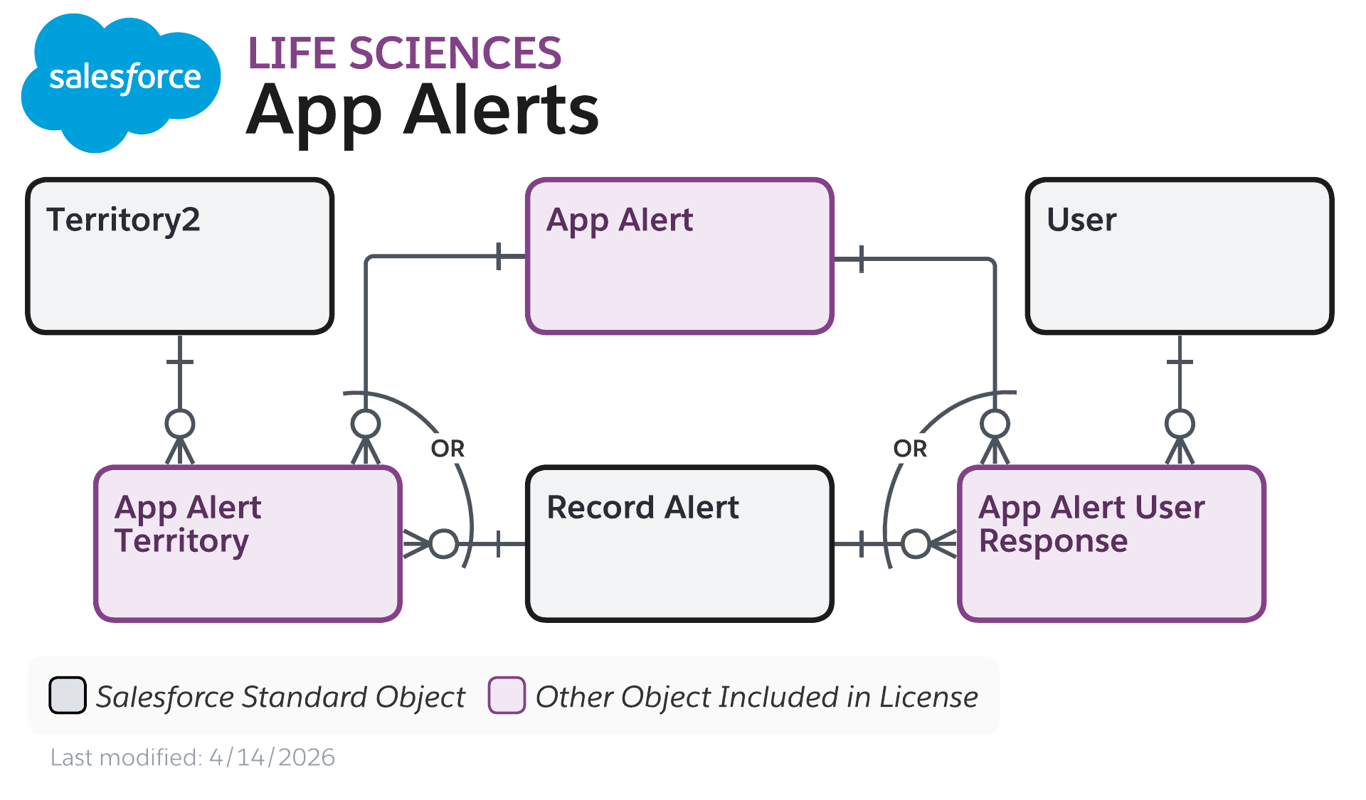 Data model diagram for App Alerts