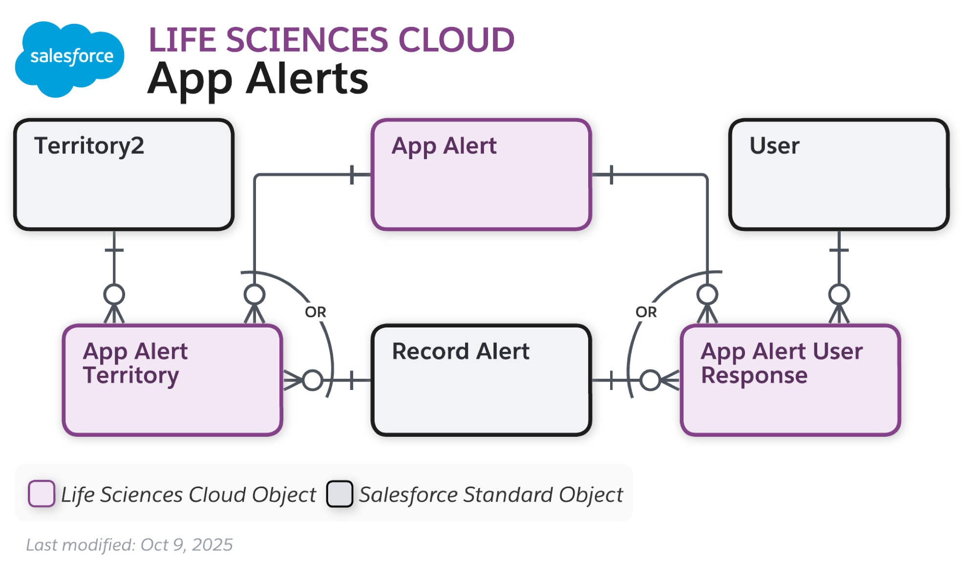 Data model diagram for App Alerts