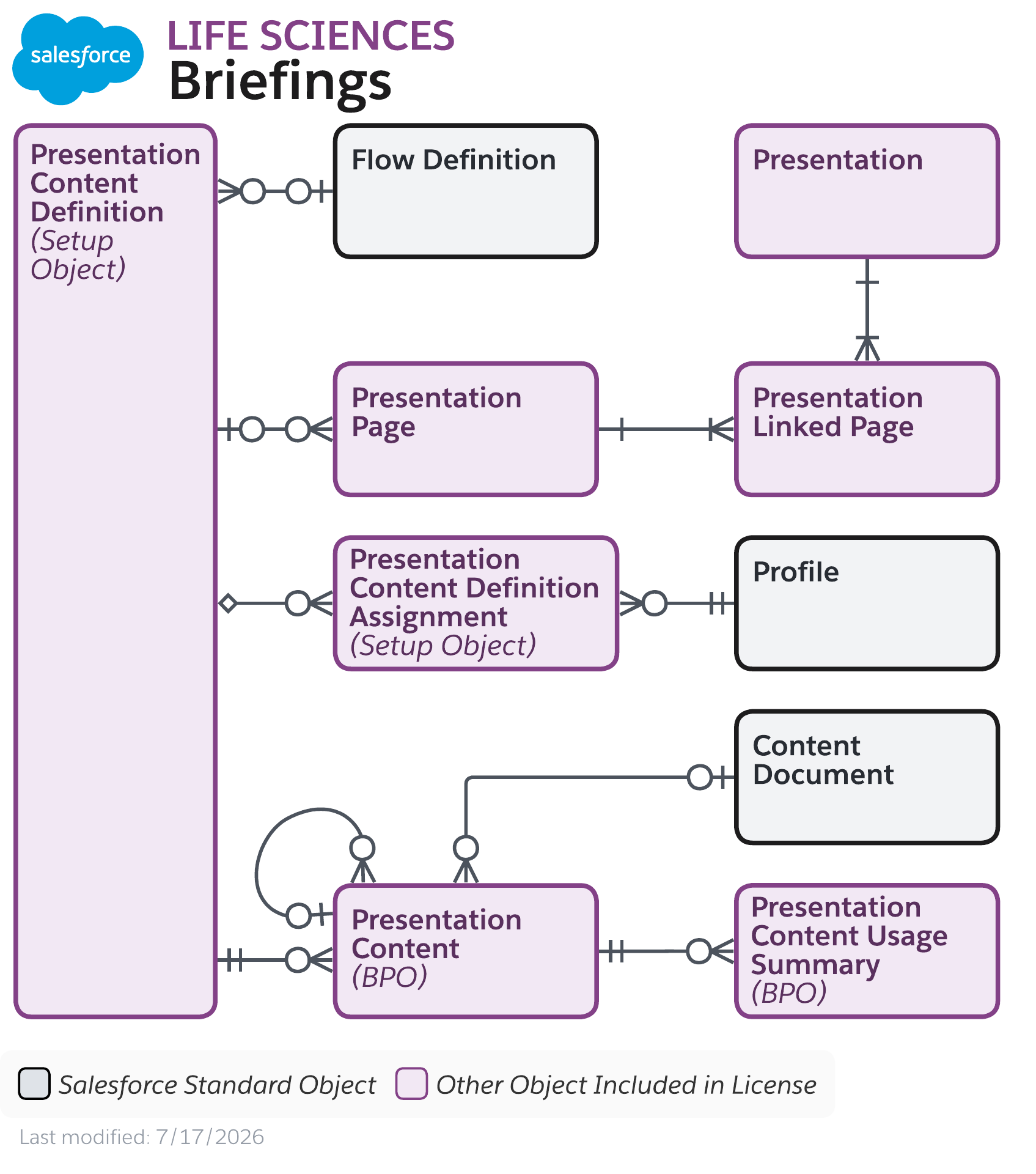 Data model diagram for Life Sciences Briefings