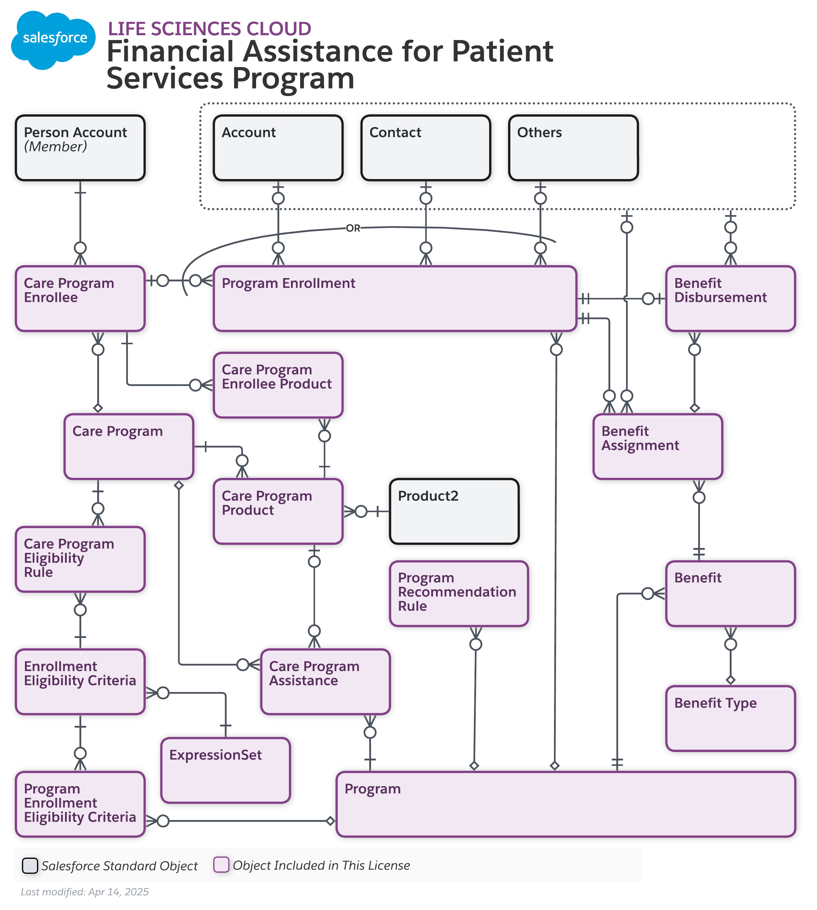 Data model diagram for Participant Management