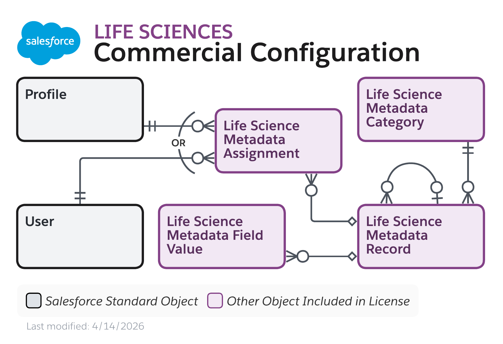Data model diagram for Commercial Configuration