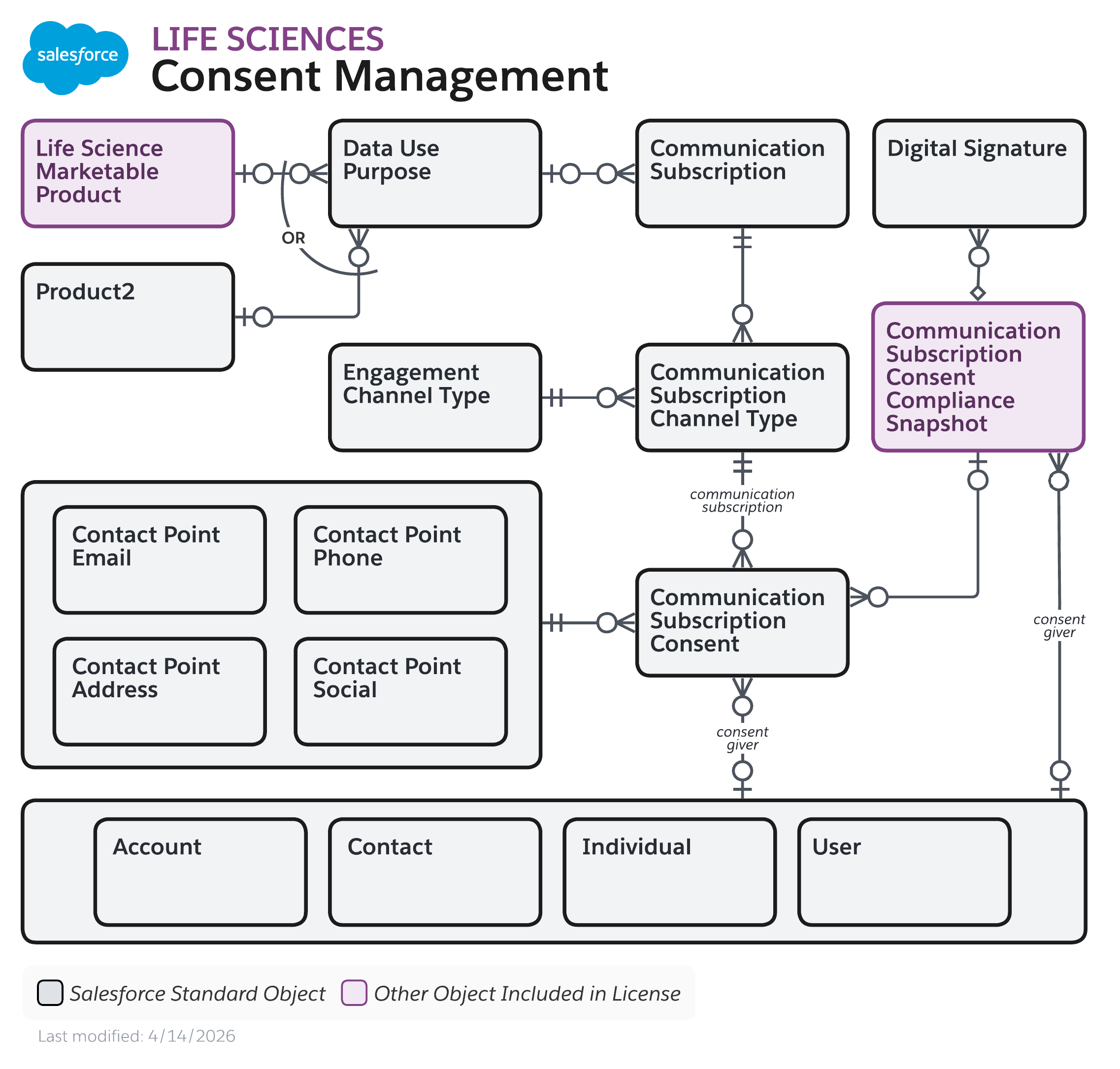 Data model diagram for Consent Management