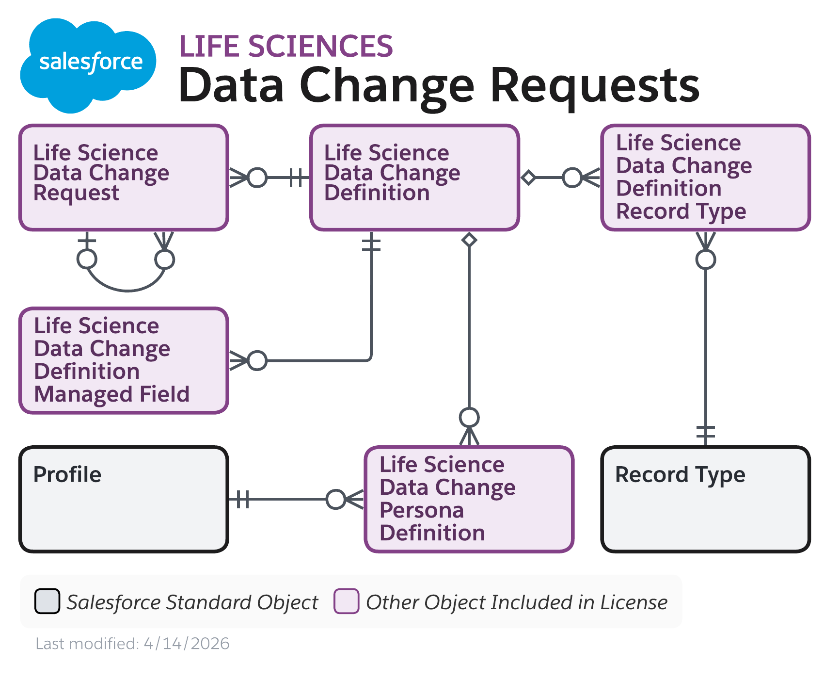 Data model diagram for Data Change Requests