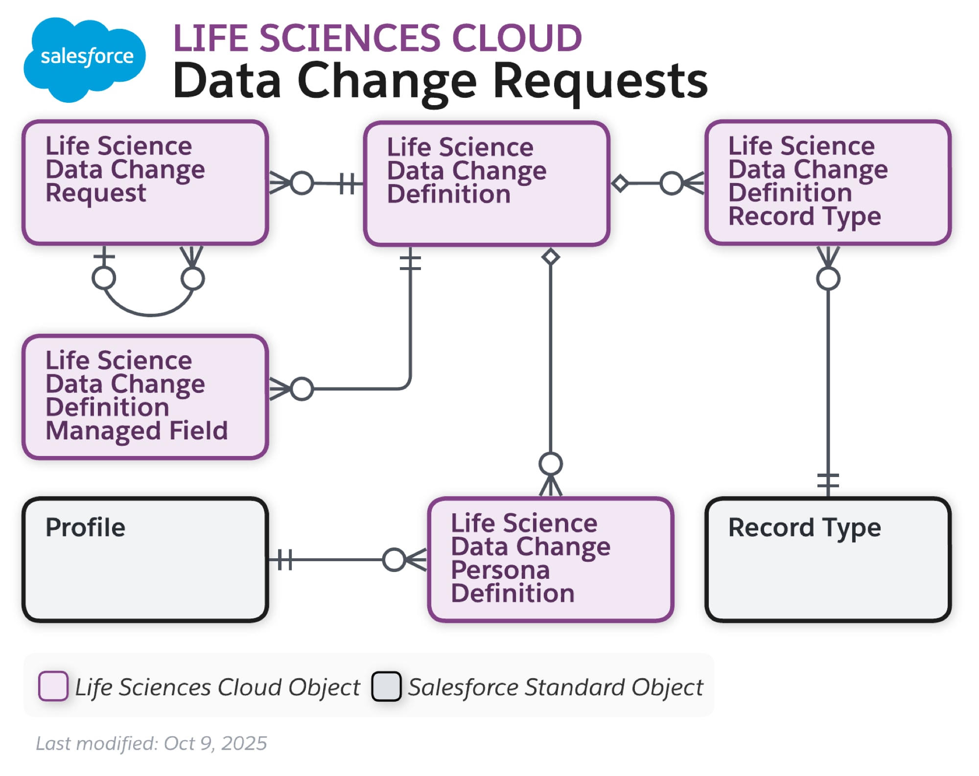 Data model diagram for Data Change Requests