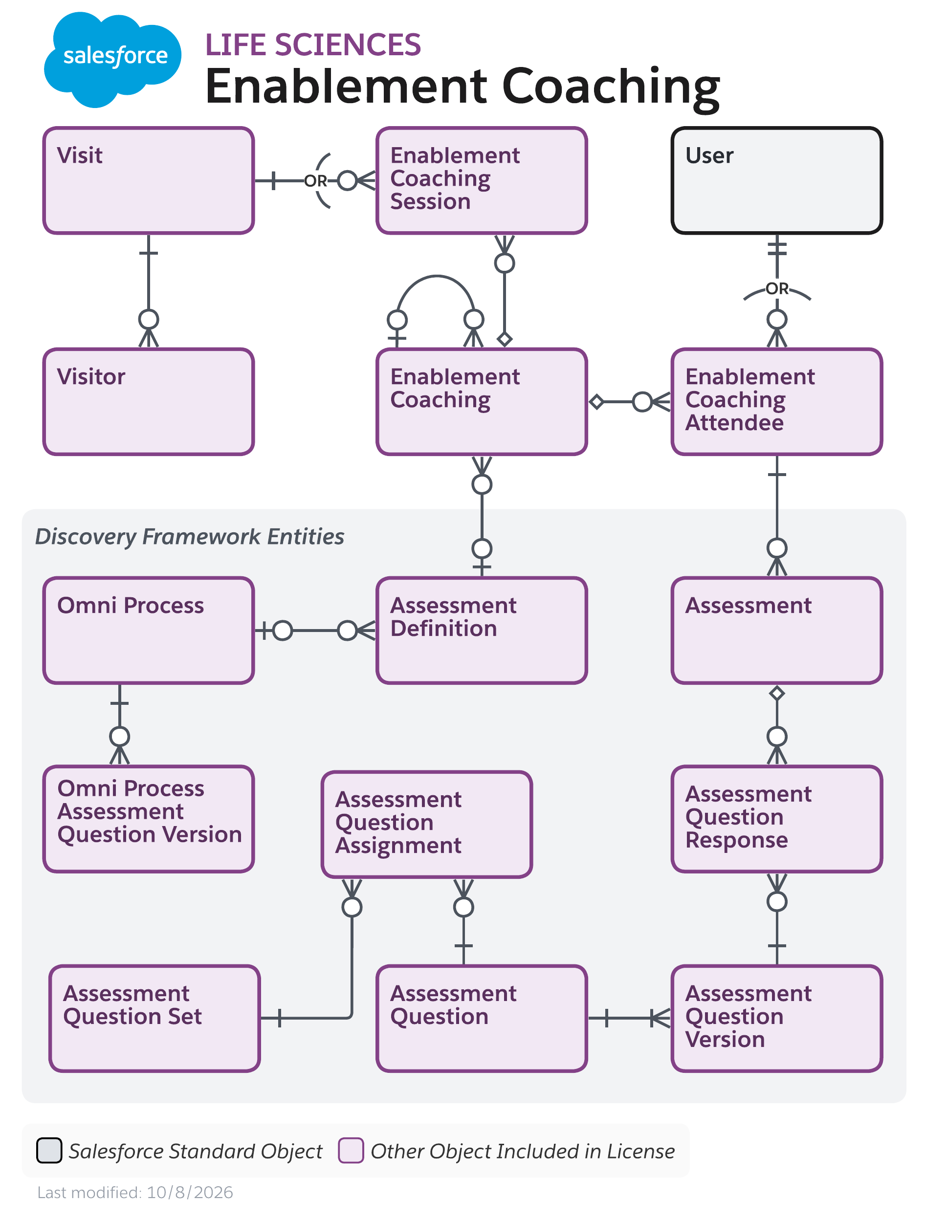 Data model diagram for Enablement Coaching