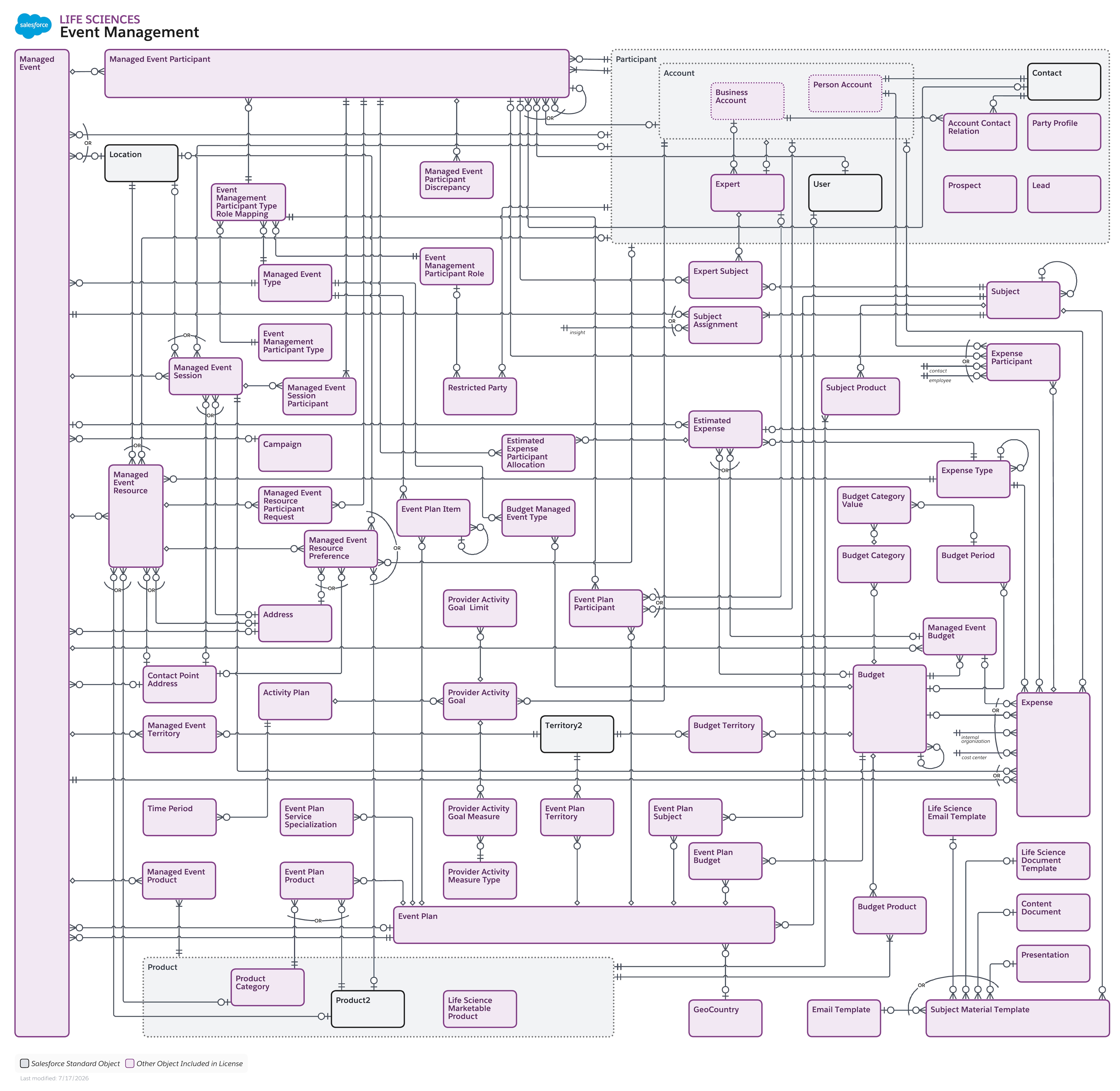 Data model diagram for Event Management